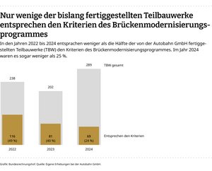 Eine Infografik zeigt den Anteil der Teilbauwerke, die den Kriterierien des Br&uuml;ckenmodernisierungsprogramms entsprechen, f&uuml;r die Jahre 2022 bis 2024.