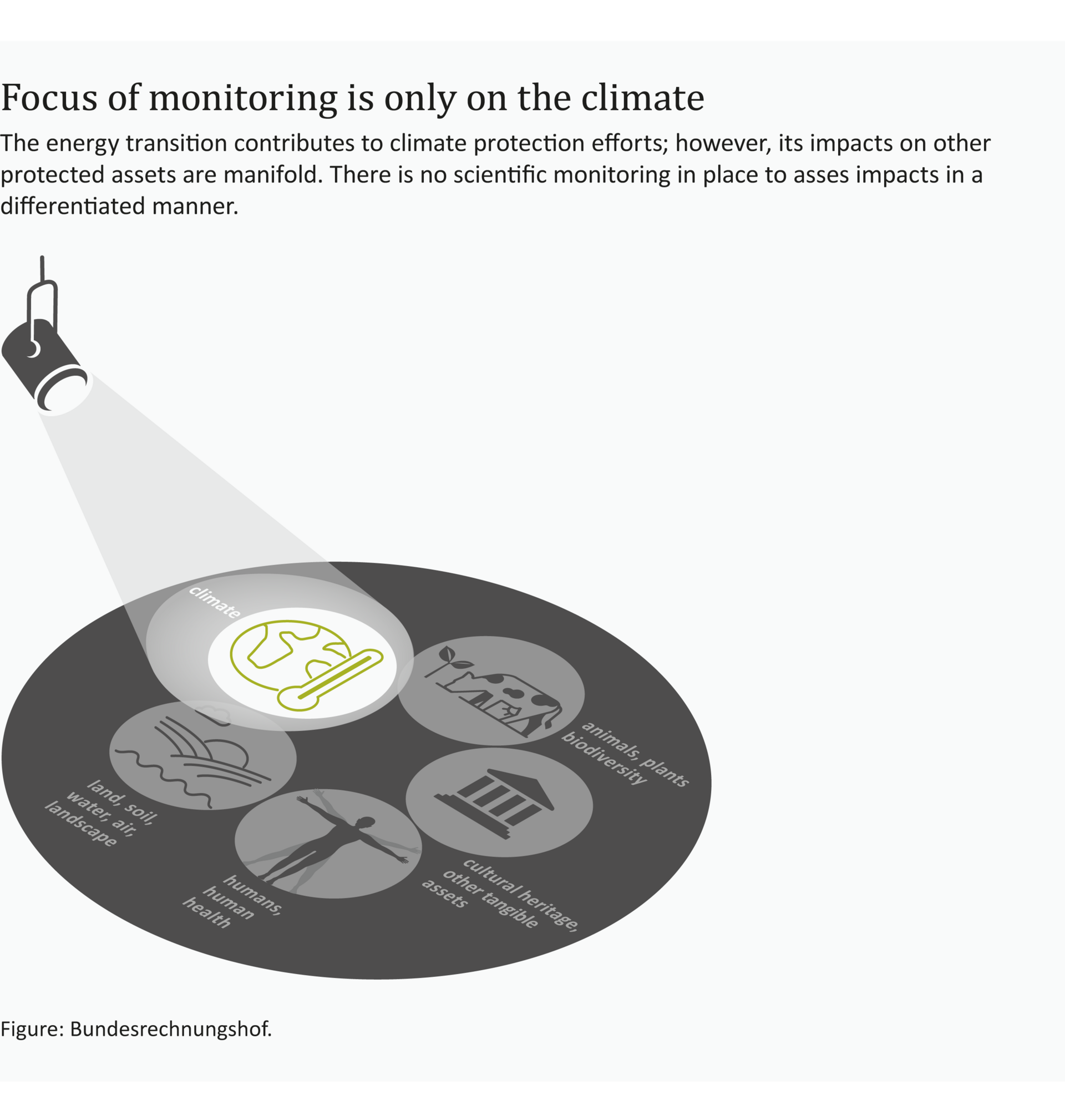 A graphic shows a gray circle with five symbols for the protected goods of environmental sustainability. A spotlight is focused on the climate as a protected asset.