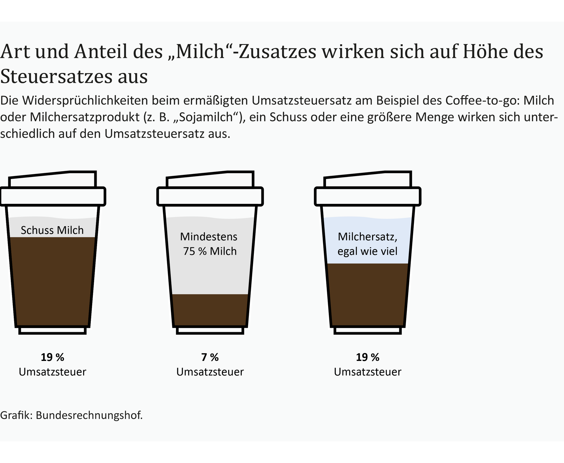 Eine Infografik zeigt die unterschiedlichen Umsatzsteuers&auml;tze bei Kaffee mit Milchzus&auml;tzen. 