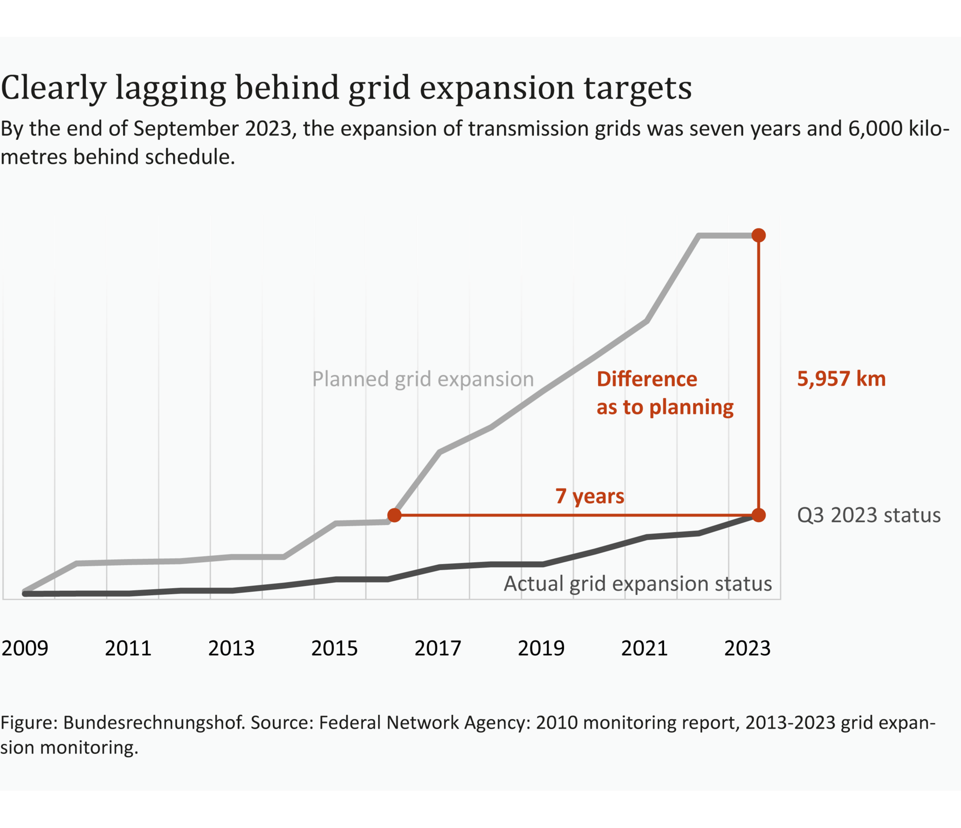 The graphic shows a line diagram with a timeline from 2009 to 2023. Two lines show the planned network expansion and the actual network expansion, which is significantly behind planning.