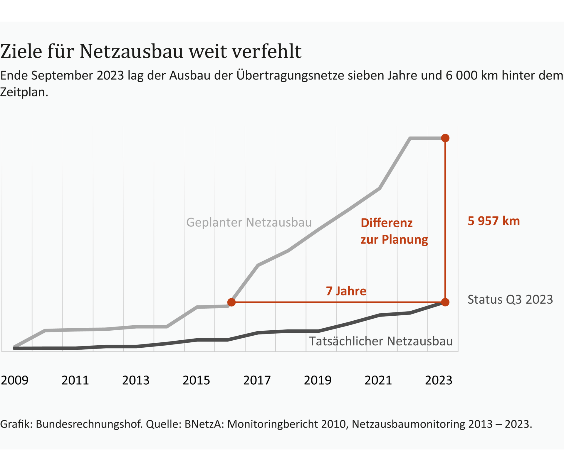 Infografik: Netzausbau Die Grafik zeigt ein Liniendiagramm mit einem Zeitstrahl vom Jahr 2009 bis 2023. Zwei Linien zeigen den geplanten Netzausbau und den tatsächlichen Netzausbau, der der Planung deutlich hinterher hinkt.