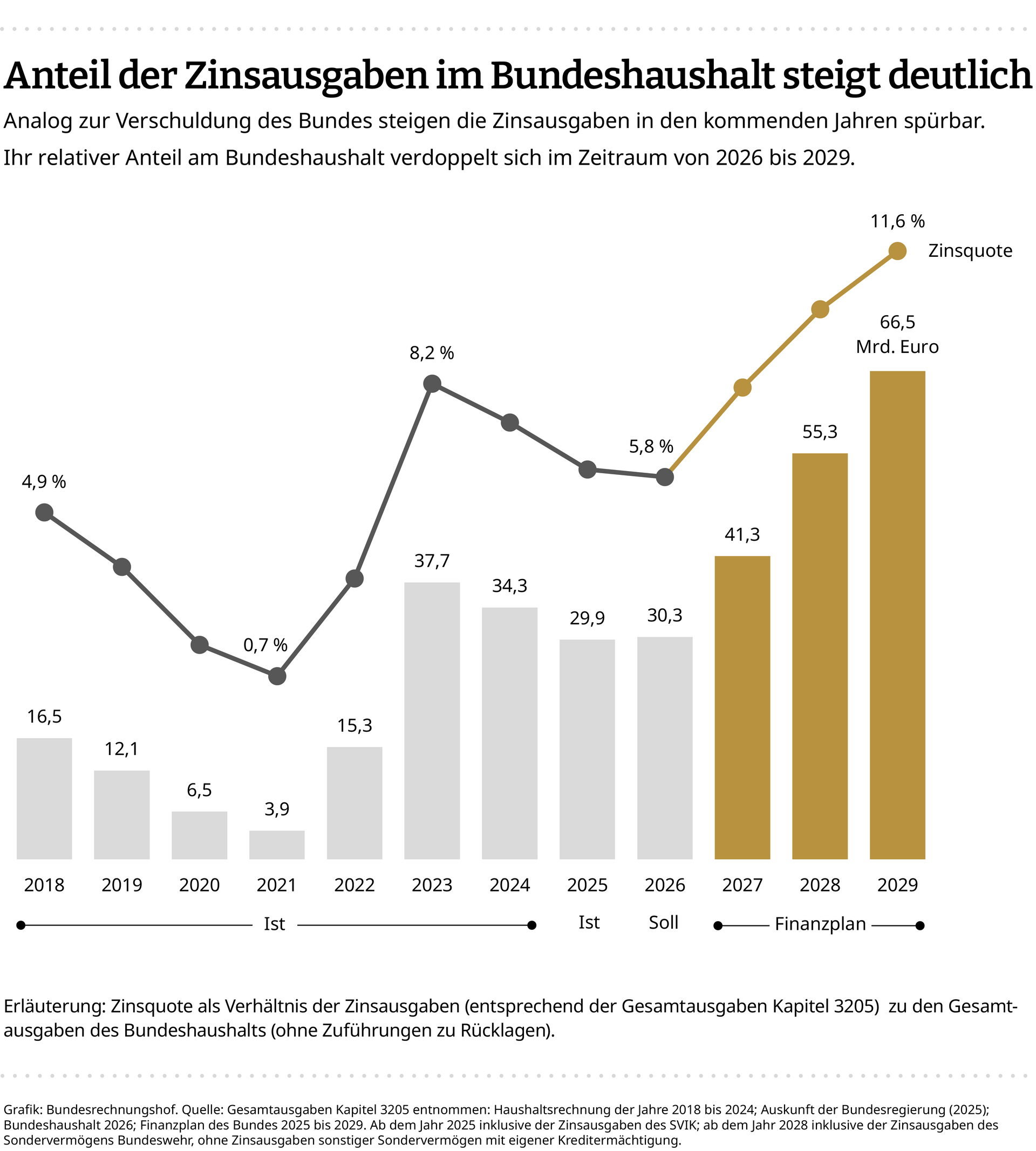 Diese Infografik zeigt den Anstieg des Anteils der Zinsausgaben im Bundeshaushalt seit 2018.