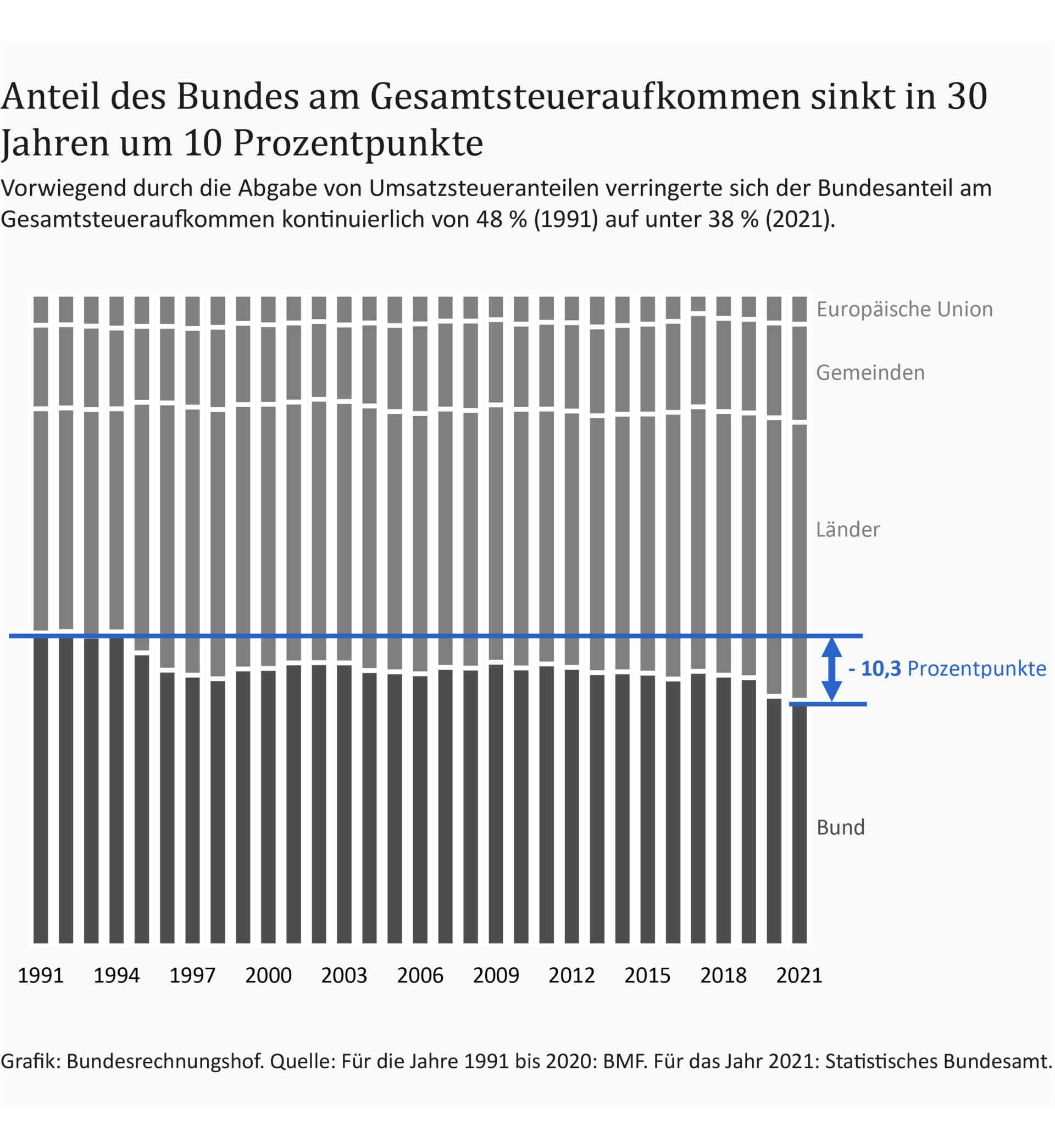 Eine Infografik zeigt, dass der Anteil des Bundes am Gesamtsteueraufkommen in den letzten 30 Jahren um 10 Prozentpunkte gesunken ist.