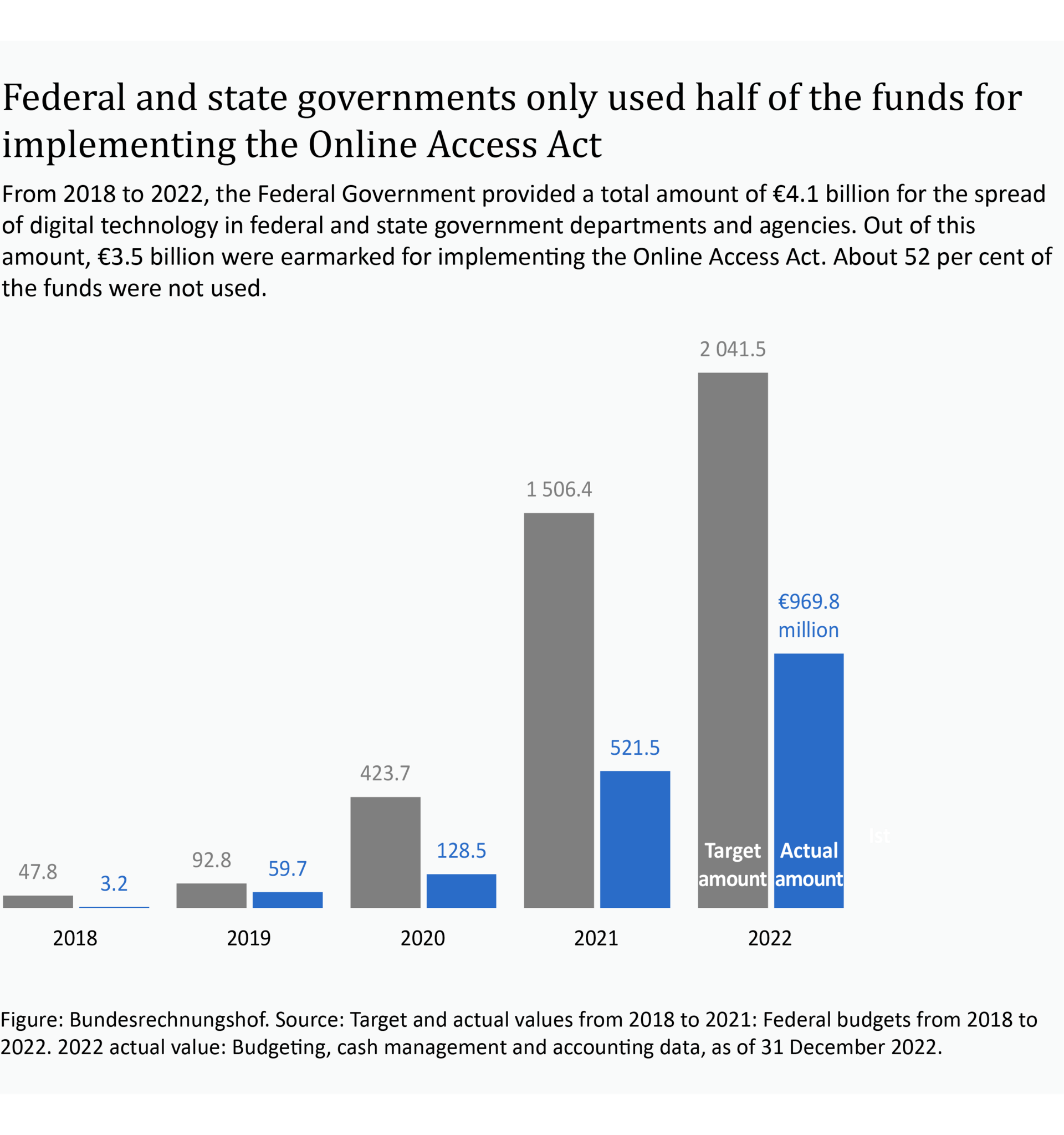 An infographic shows the funds for implementing the Online Access Act over the course of the years 2018 to 2022. During this period, the federal and state governments only used half of the funds made available of 4.1 billion euros.