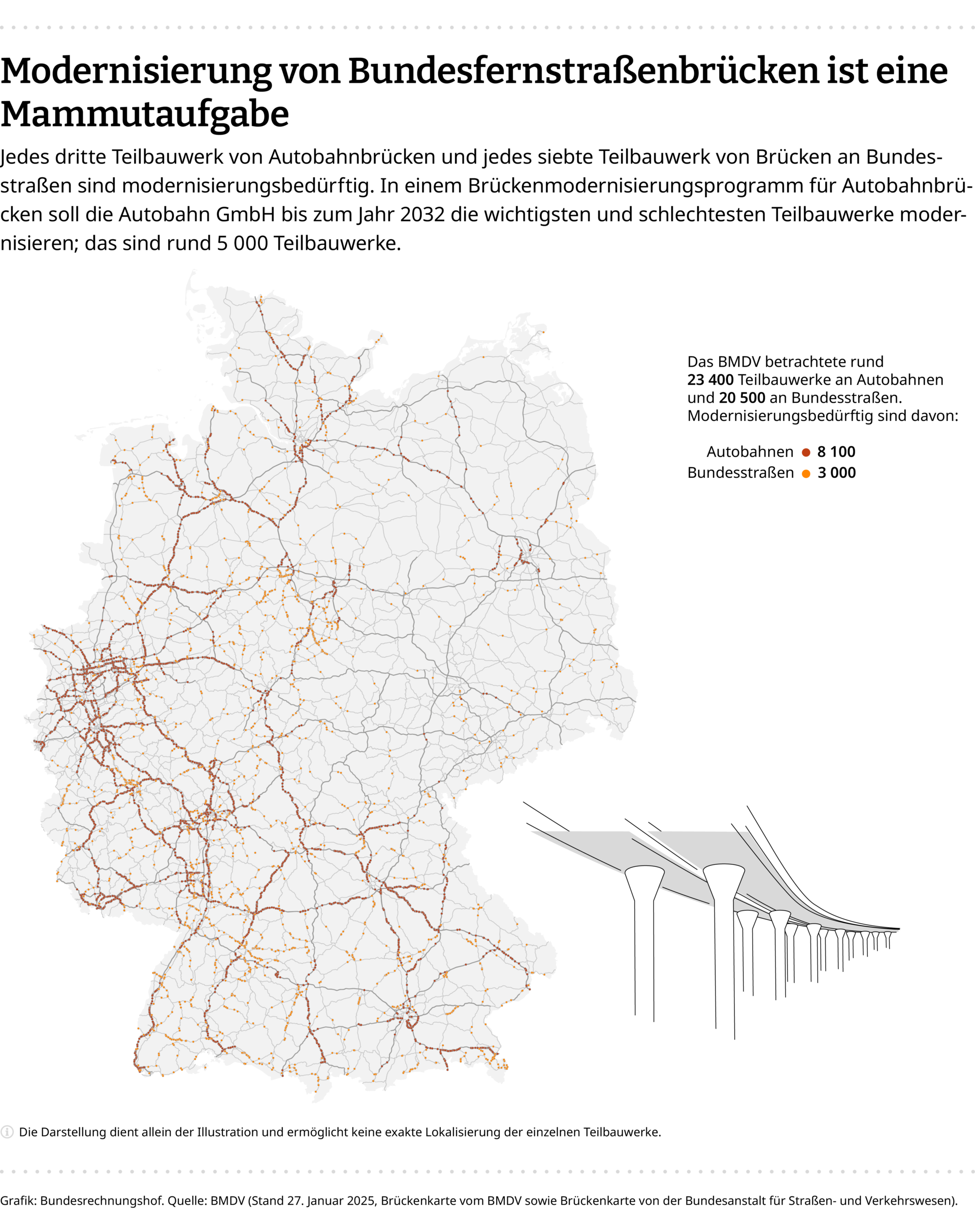 Eine Infografik zeigt, dass jedes dritte Teilbauwerk von Autobahnbr&uuml;cken und jedes siebte Teilbauwerk von Br&uuml;cken an Bundesstra&szlig;en modernisierungsbed&uuml;rftig sind.