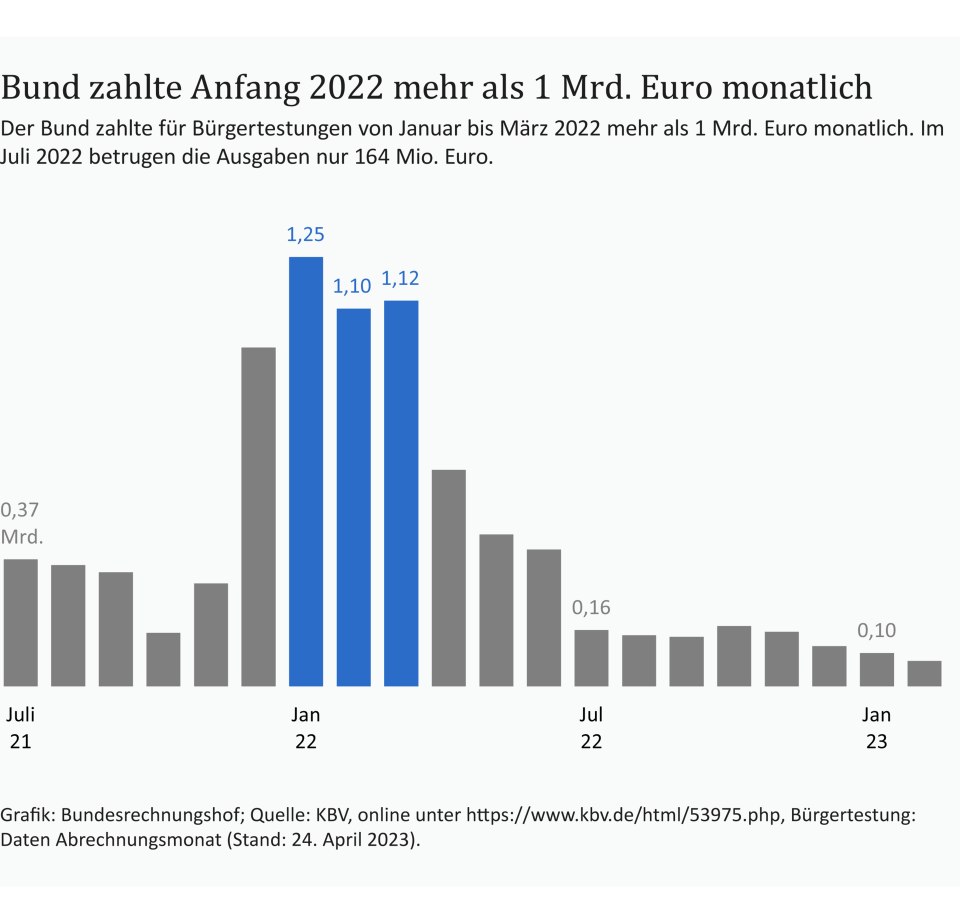 Eine Grafik zeigt, dass der Bund f&uuml;r B&uuml;rgertestungen von Januar bis M&auml;rz 2022 mehr als 1 Mrd. Euro monatlich zahlte. Im Juli 2022 betrugen die Ausgaben dagegen nur 164 Mio. Euro.