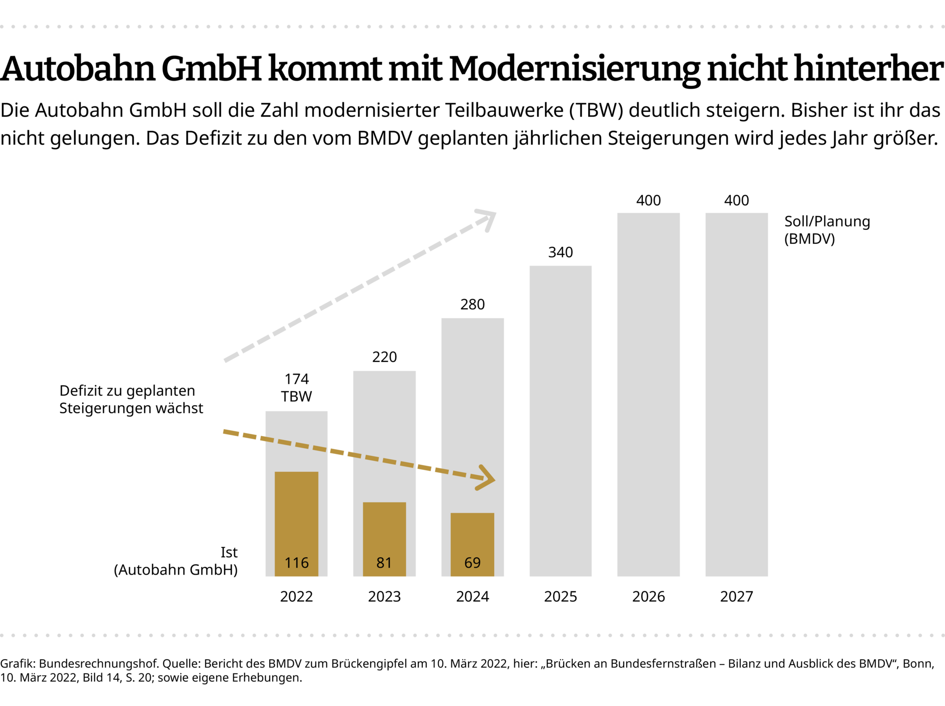 Eine Infografik zeigt, dass die Autobahn GmbH mit der Modernisierung von Teilbauwerken nicht hinterherkommt.