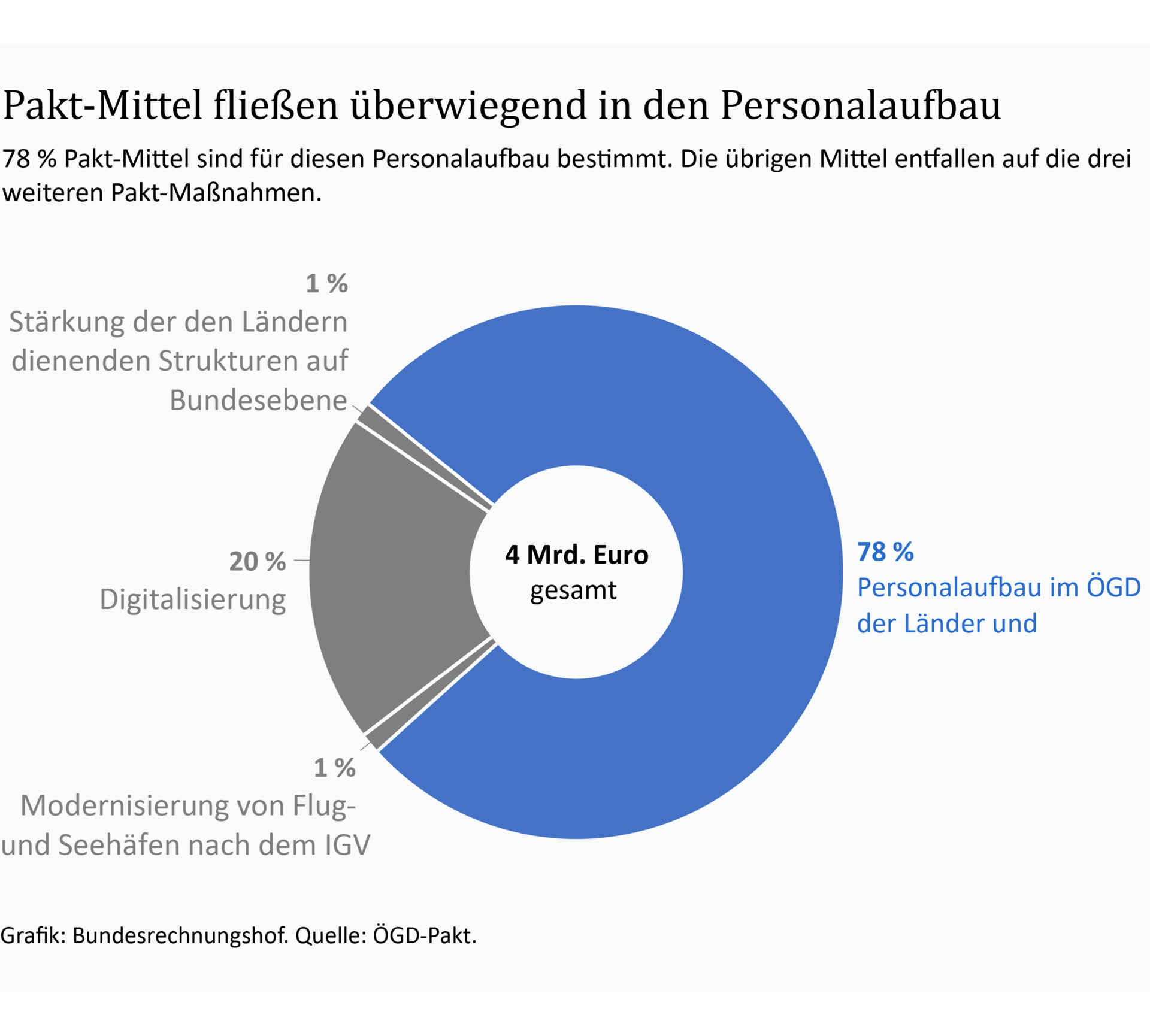 Ein Kreisdiagramm zeigt die Aufteilung der Mittel f&uuml;r den Pakt f&uuml;r den &Ouml;ffentlichen Gesundheitsdienst. 78 % der Mittel entfallen auf Personalausgaben.