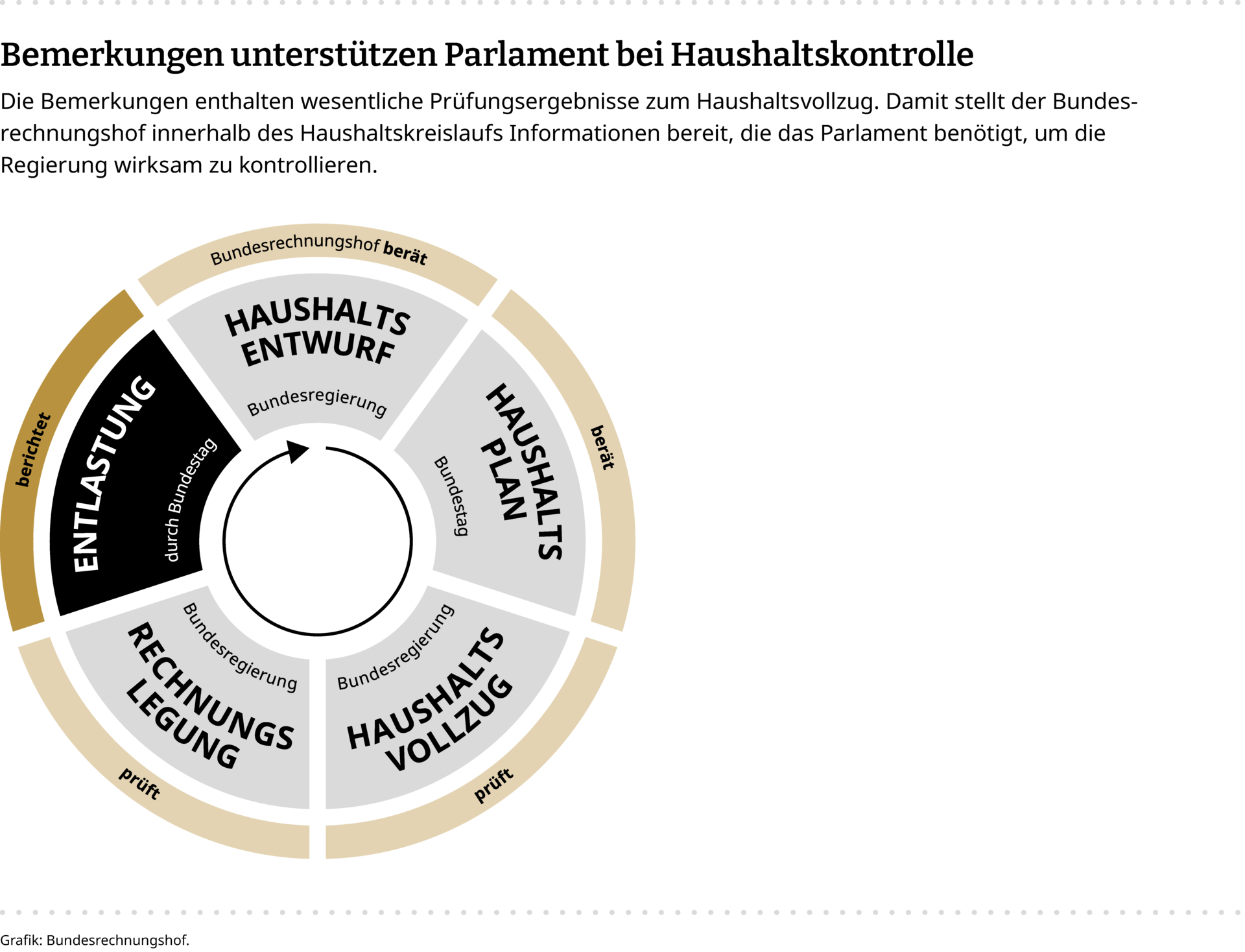 Infografik zur Rolle der Bemerkungen im Haushaltskreislauf.