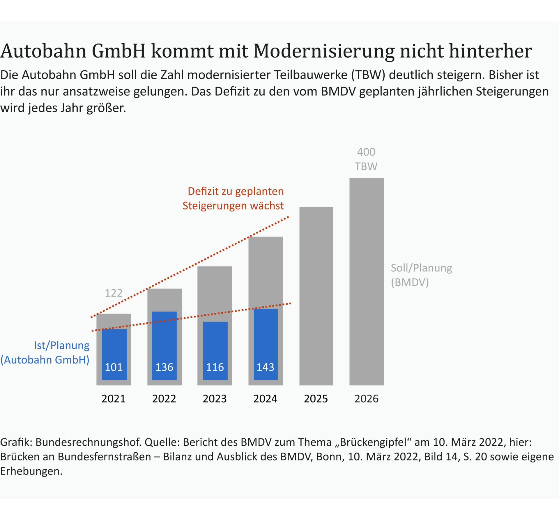 Infografik: Brückenmodernisierungsprogramm Eine Infografik zeigt, dass die Autobahn GmbH mit der Modernisierung nicht hinterherkommt.