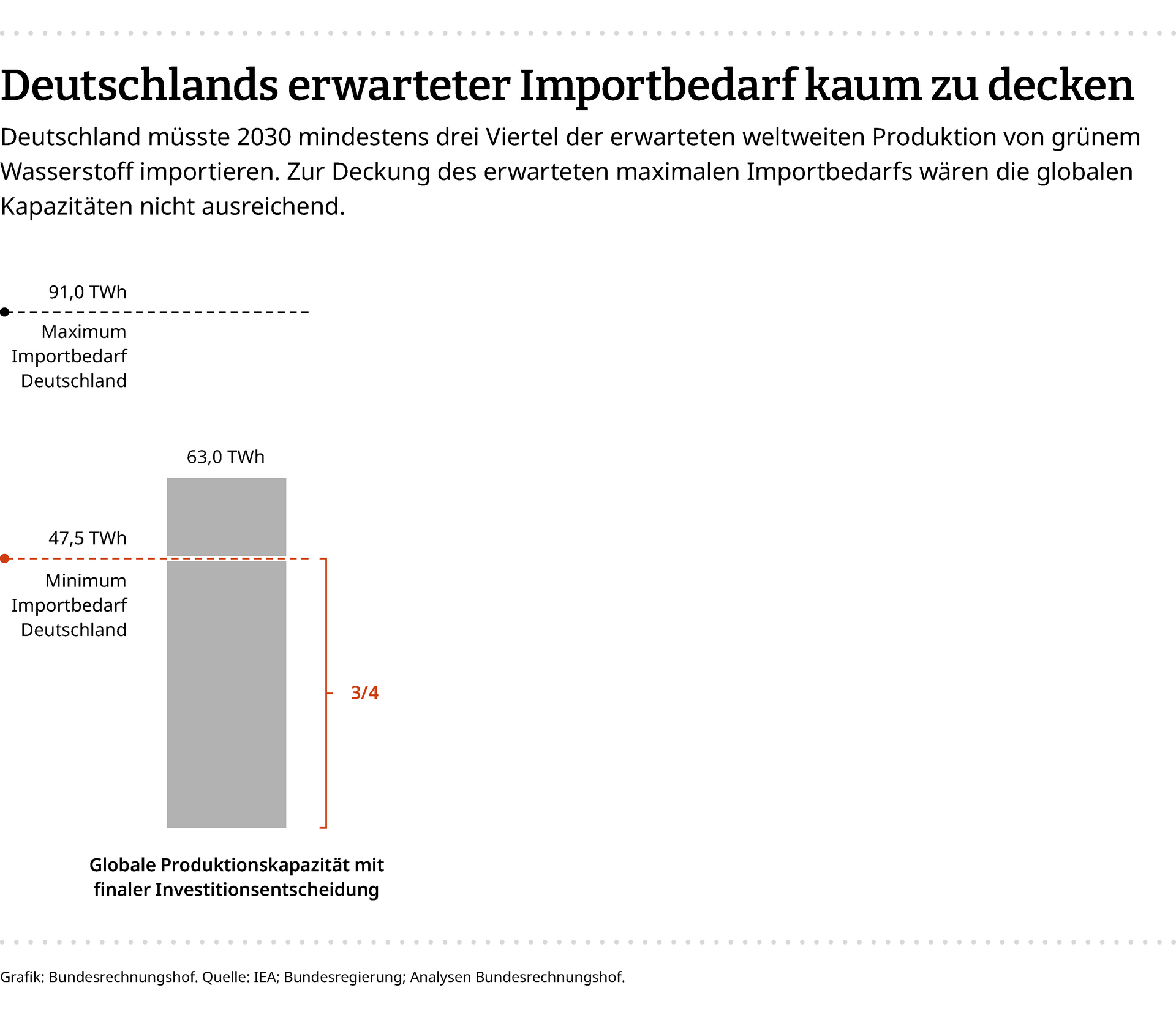 Eine Infografik zeigt Maximum und Minimum des Importbedarfs Deutschlands. Das Minimum entspricht drei Vierteln der globalen Produktionskapazit&auml;t. Das Maximum ist nicht erreichbar.