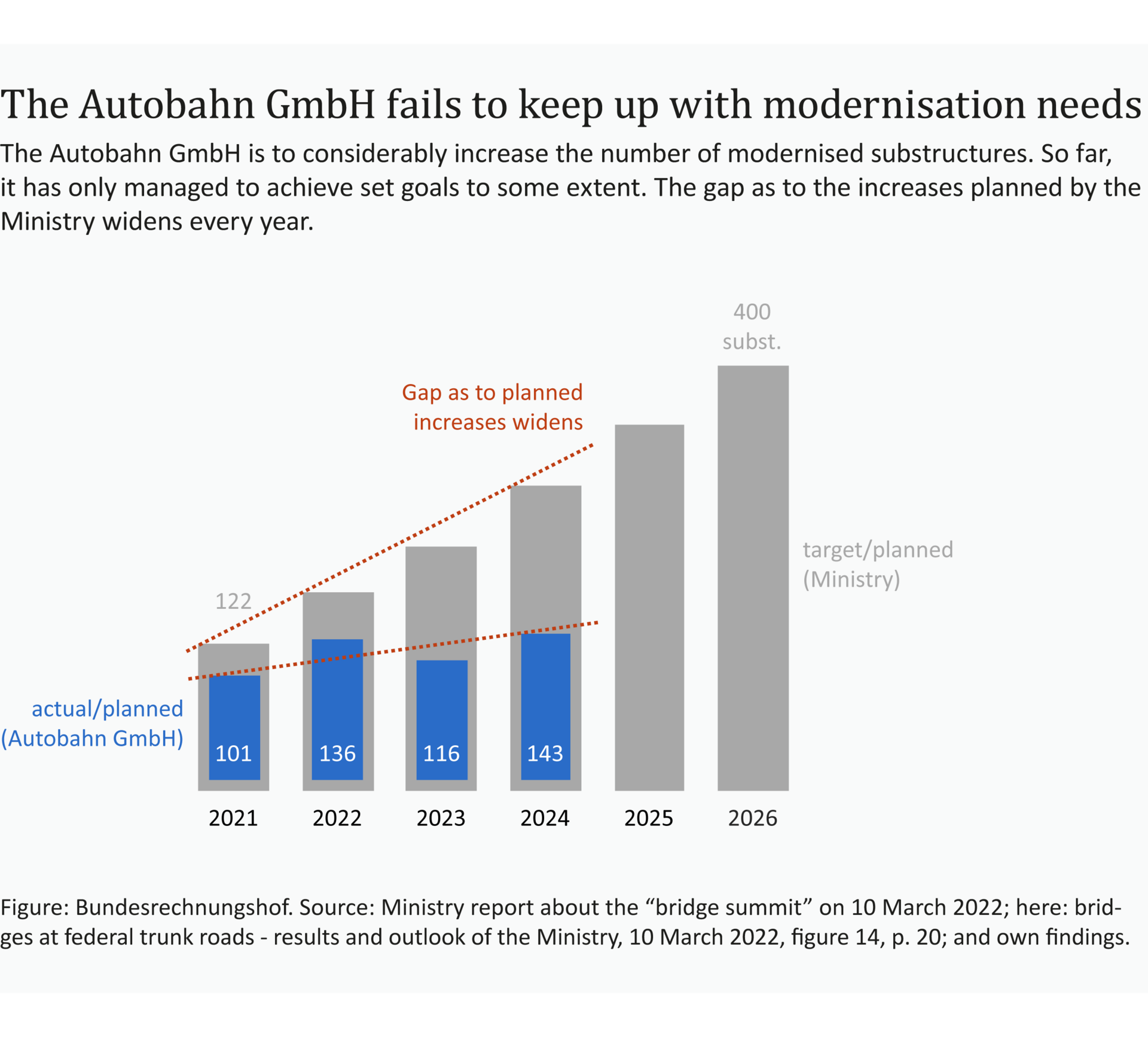 An infographic shows that the Autobahn GmbH is not keeping up with modernisation needs.