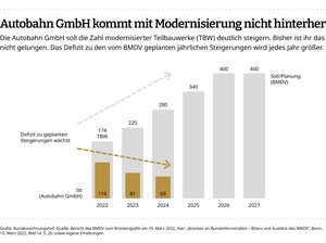 Eine Infografik zeigt die geplanten und fertiggestellten Modernisierungen von Teilbauwerken f&uuml;r die Jahre 2022 bis 2027.