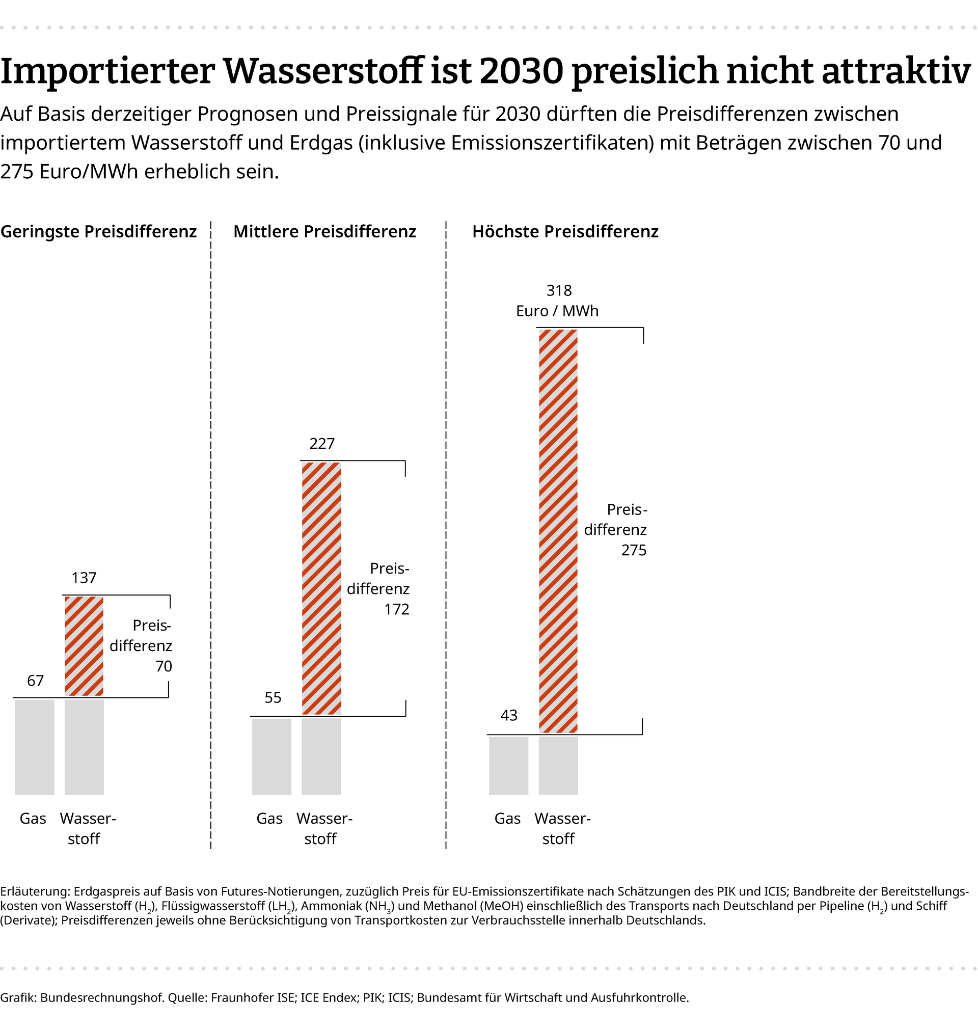 Eine Infografik zeigt verschiedene Scenarios der Preisentwicklung f&uuml;r das Jahr 2030. Die Preisdifferenz zwischen Erdgas und Wasserstoff liegt zwischen 70 und 275 Euro pro Megawattstunde, wobei der h&ouml;here Preis jeweils f&uuml;r Wasserstoff gilt.