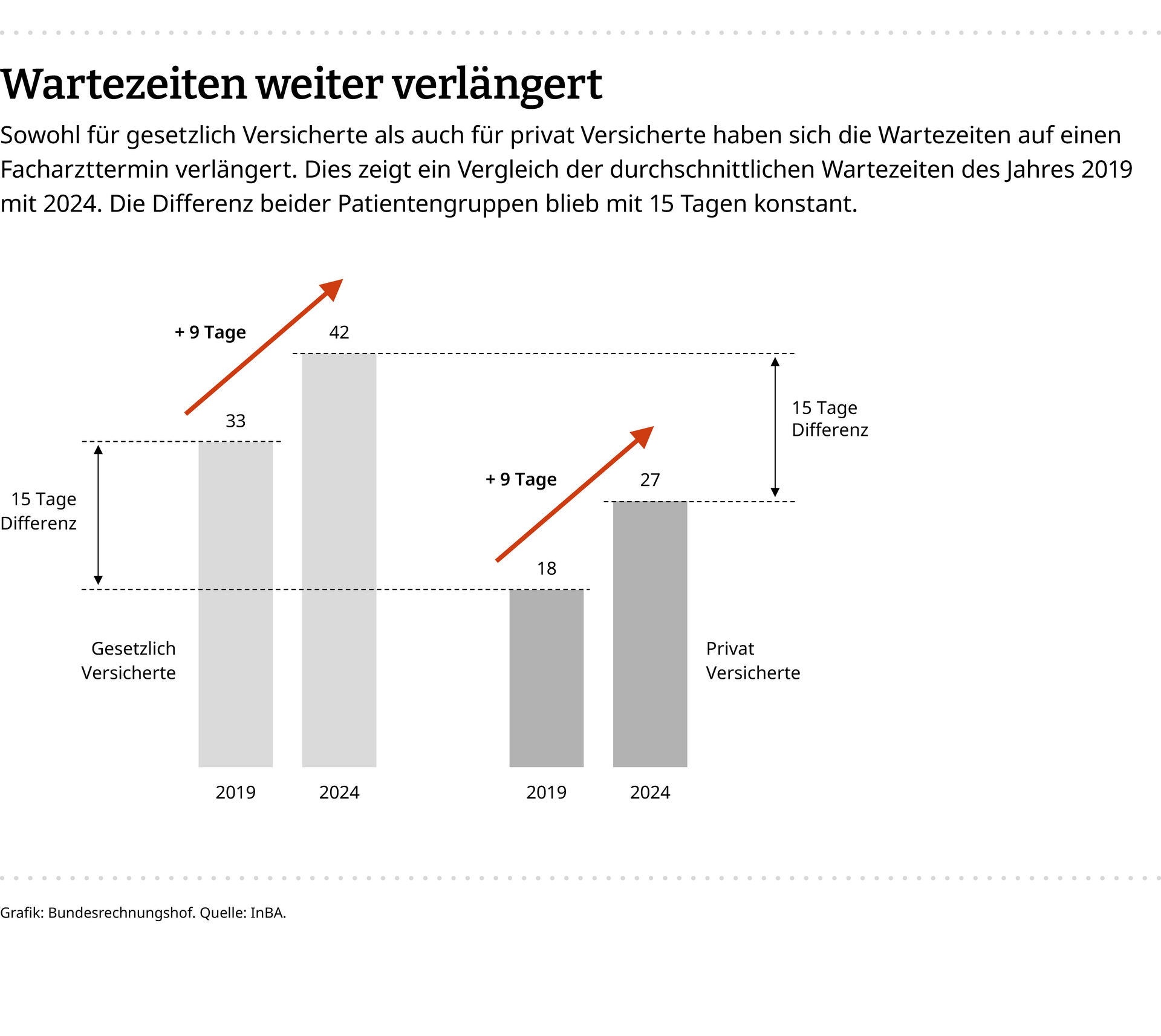 Diese Infografik zeigt, dass sich die Wartezeit auf einen Facharzttermin f&uuml;r gesetzlich Versicherte wie auch f&uuml;r privat Versicherte von 2019 auf 2024 um 9 Tage erh&ouml;ht hat.