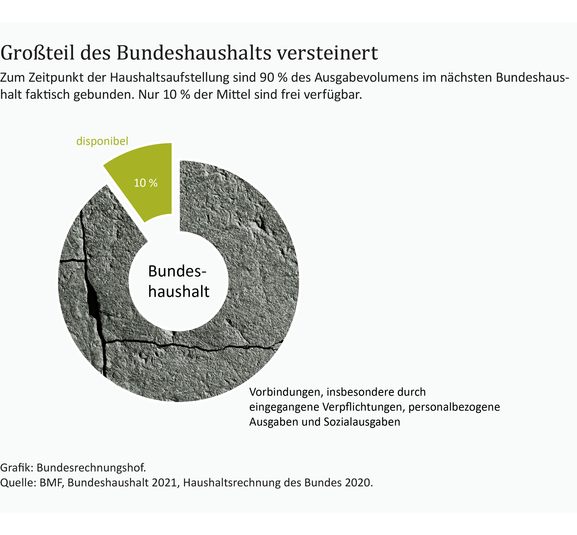 Diese Infografik zeigt, dass 90 Prozent des Ausgabevolumens im n&auml;chsten Bundeshaushalt faktisch gebunden sind.