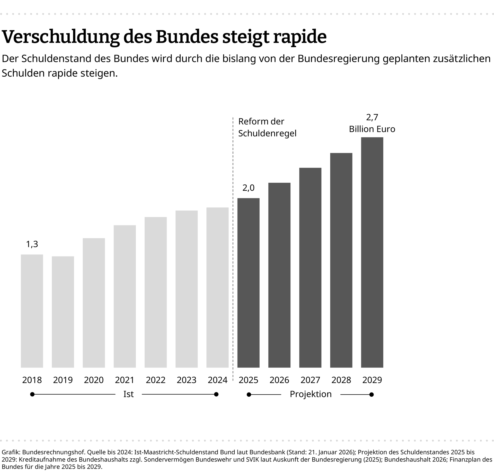 Diese Infografik zeigt, wie der Schuldenstand seit 2018 kontinuierlich gestiegen ist und enth&auml;lt eine Projektion bis 2029.