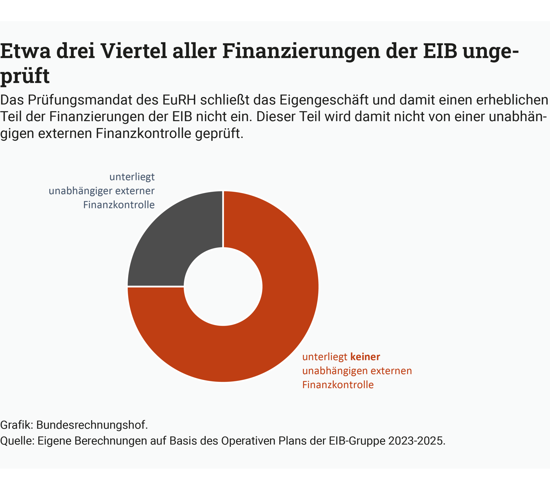 Ein Kreisdiagramm zeigt, dass nur etwa ein Viertel aller Finanzierungen der EIB einer unabh&auml;ngigen externen Finanzkontrolle unterliegen.