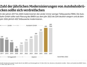 Eine Infografik zeigt die Zahl der fertiggestellten und geplanten Modernisierungen von Autobahnbr&uuml;cken f&uuml;r die Jahre 2017 bis 2027.