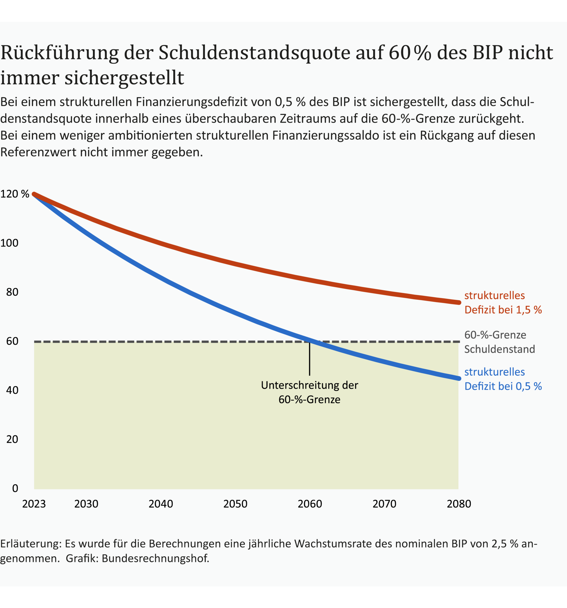 Eine Infografik die Defizitgrenzen bei der Schuldenstandsquote f&uuml;r EU-Mitgliedsstaaten.