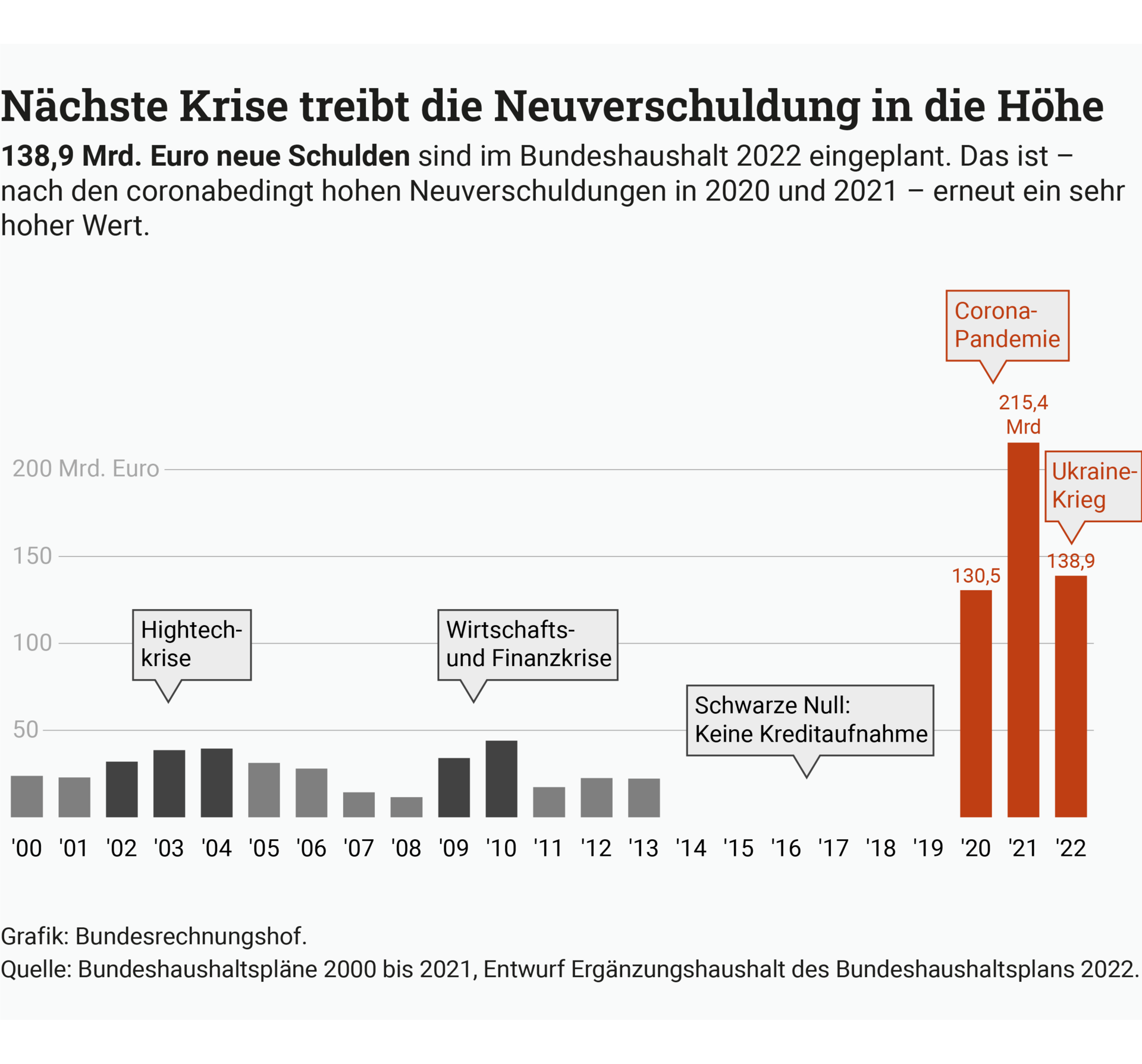 Die Infografik erl&auml;utert, dass die Neuverschuldung angesichts aktueller Krisen wie Corona und Ukrainekrieg weiter w&auml;chst. 138,9 Mrd. Euro neue Schulden sind im Bundeshaushalt 2022 eingeplant.