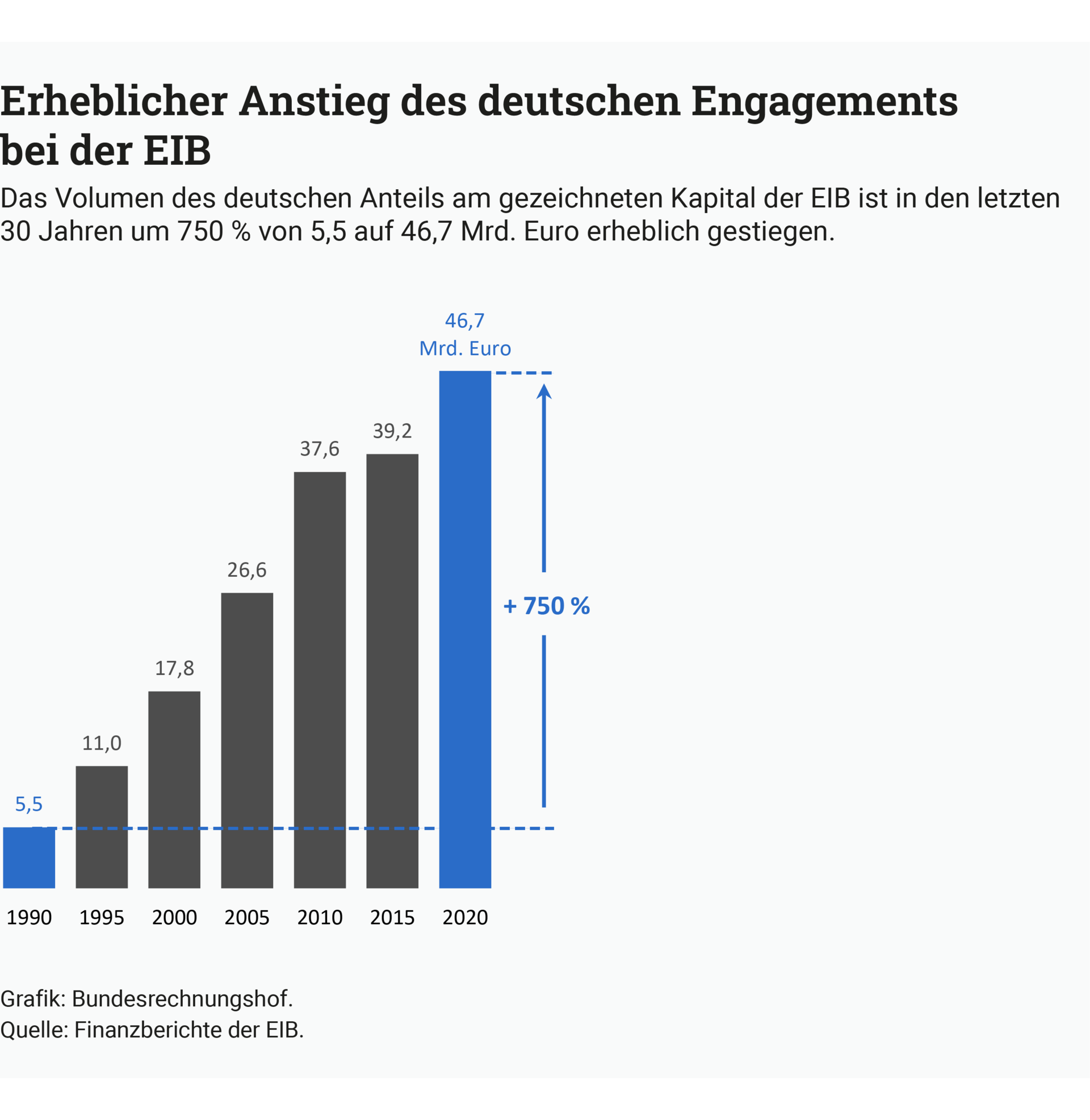 Ein Balkendiagramm zeigt, dass das Volumen des deutschen Anteils am gezeichneten Kapital der EIB in den letzten 30 Jahren um 750 % von 5,5 auf 46,7 Milliarden Euro erheblich gestiegen ist.