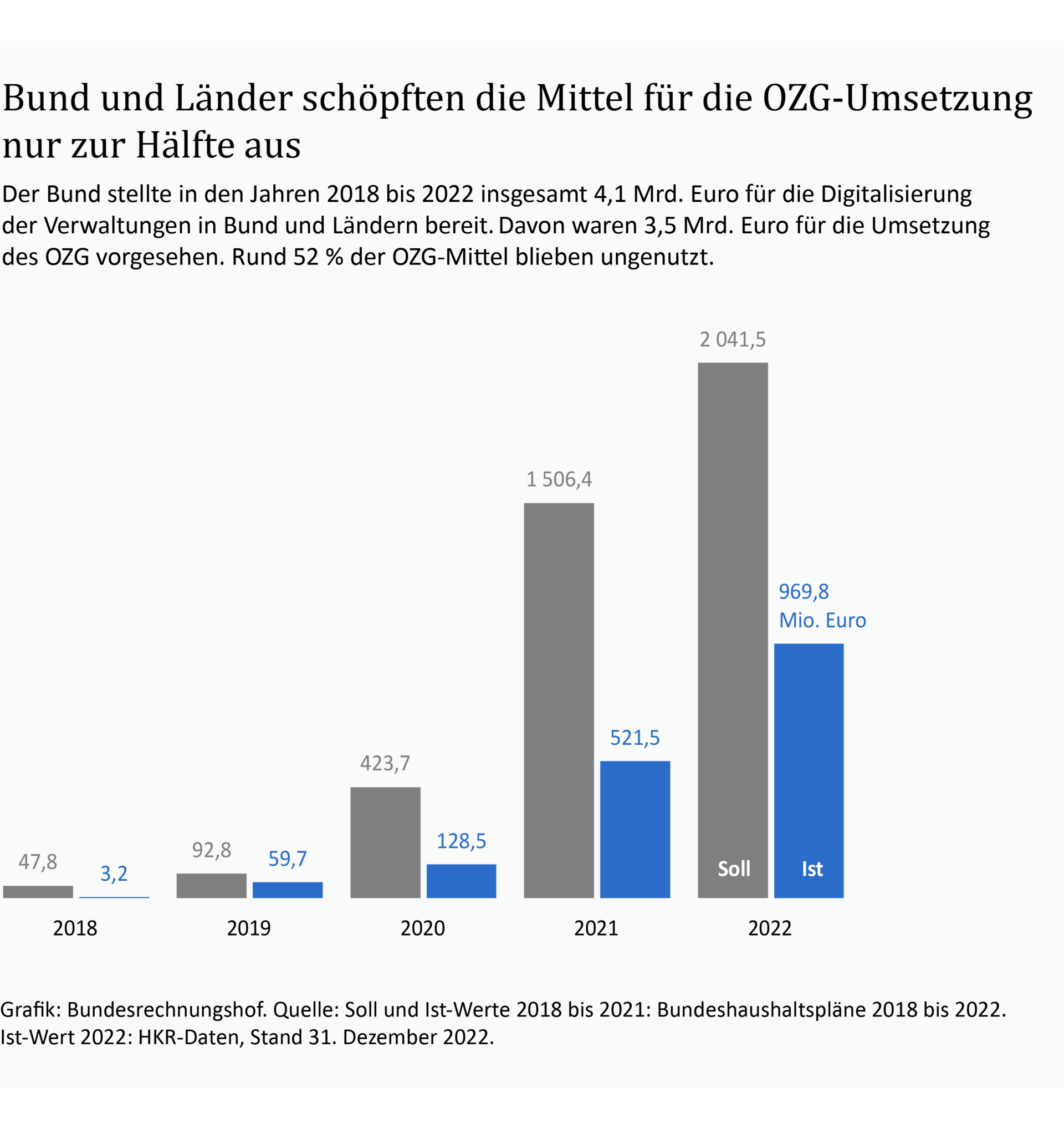 Infografik: Onlinezugangsgesetz Mittel Eine Infografik stellt die Mittel zur Umsetzung des Onlinezugangsgesetzes im Verlauf der Jahre 2018 bis 2022 dar. Bund und Länder haben in diesem Zeitraum nur die Hälfte der zur Verfügung gestellten Mittel von 4,1 Mrd Euro genutzt.