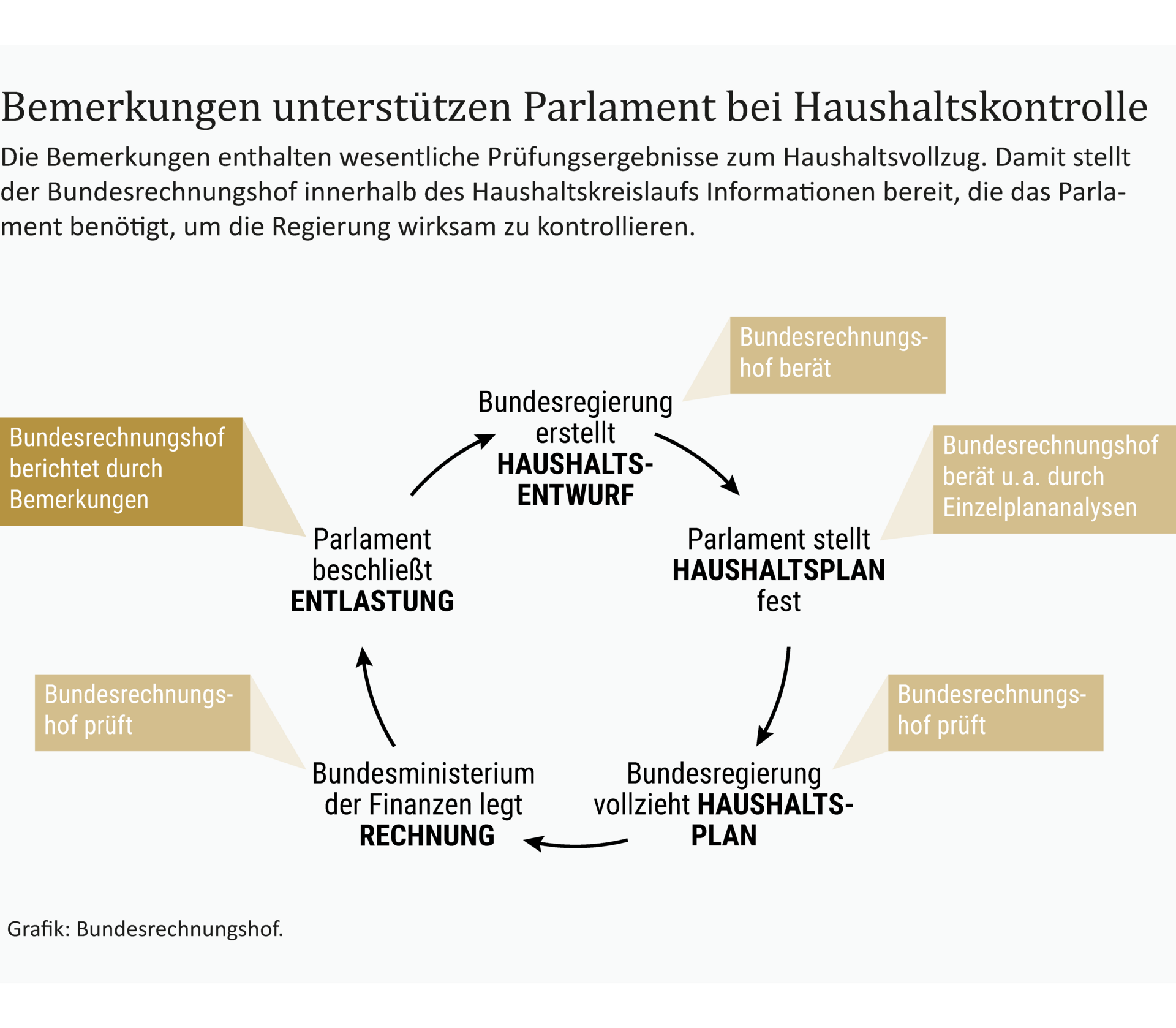 Infografik zur Rolle der Bemerkungen im Haushaltskreislauf.