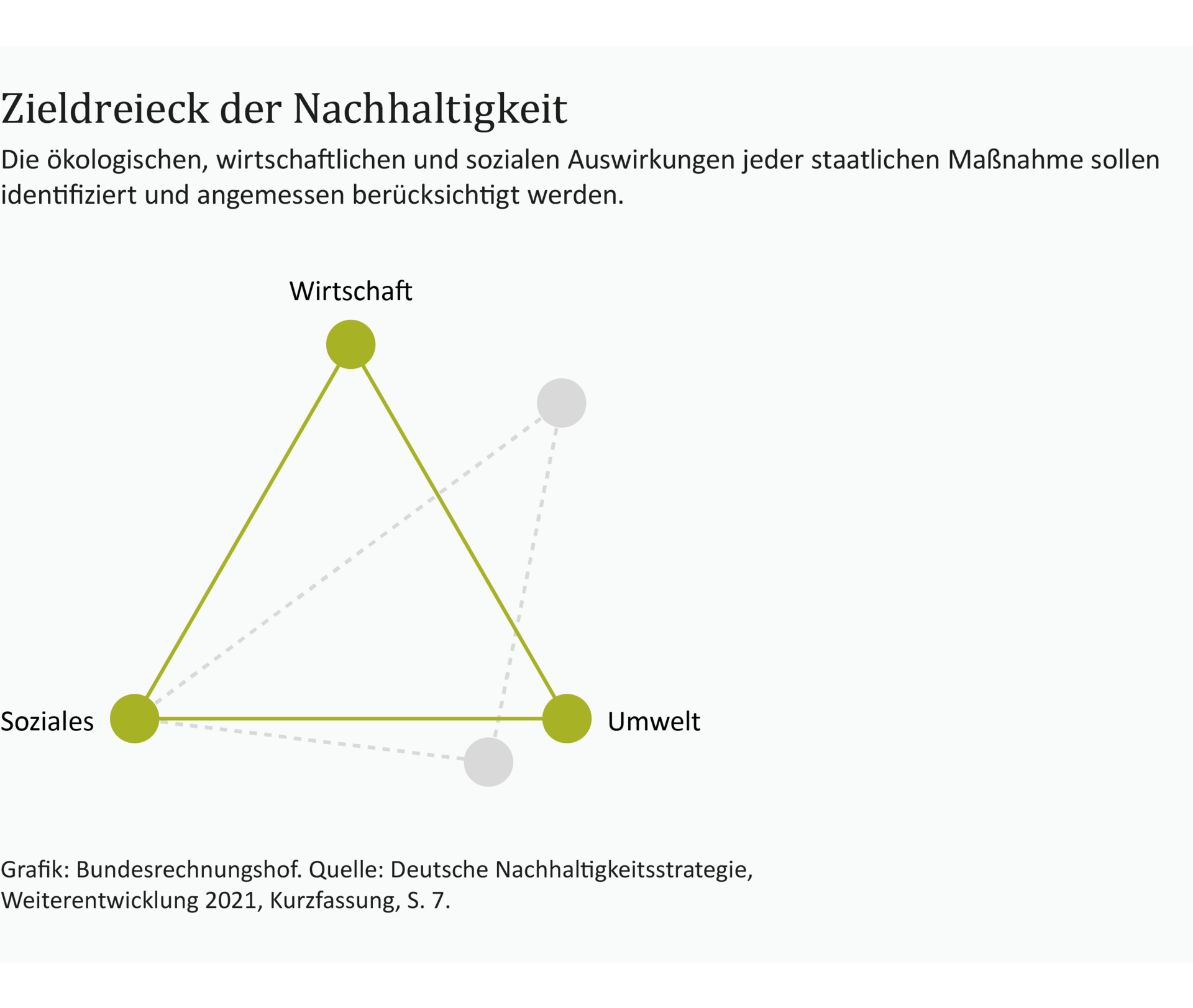 Eine Infografik zeigt das Zieldreieck der Nachhaltigkeit bestehend aus Wirtschaft, Soziales und Umwelt.. 