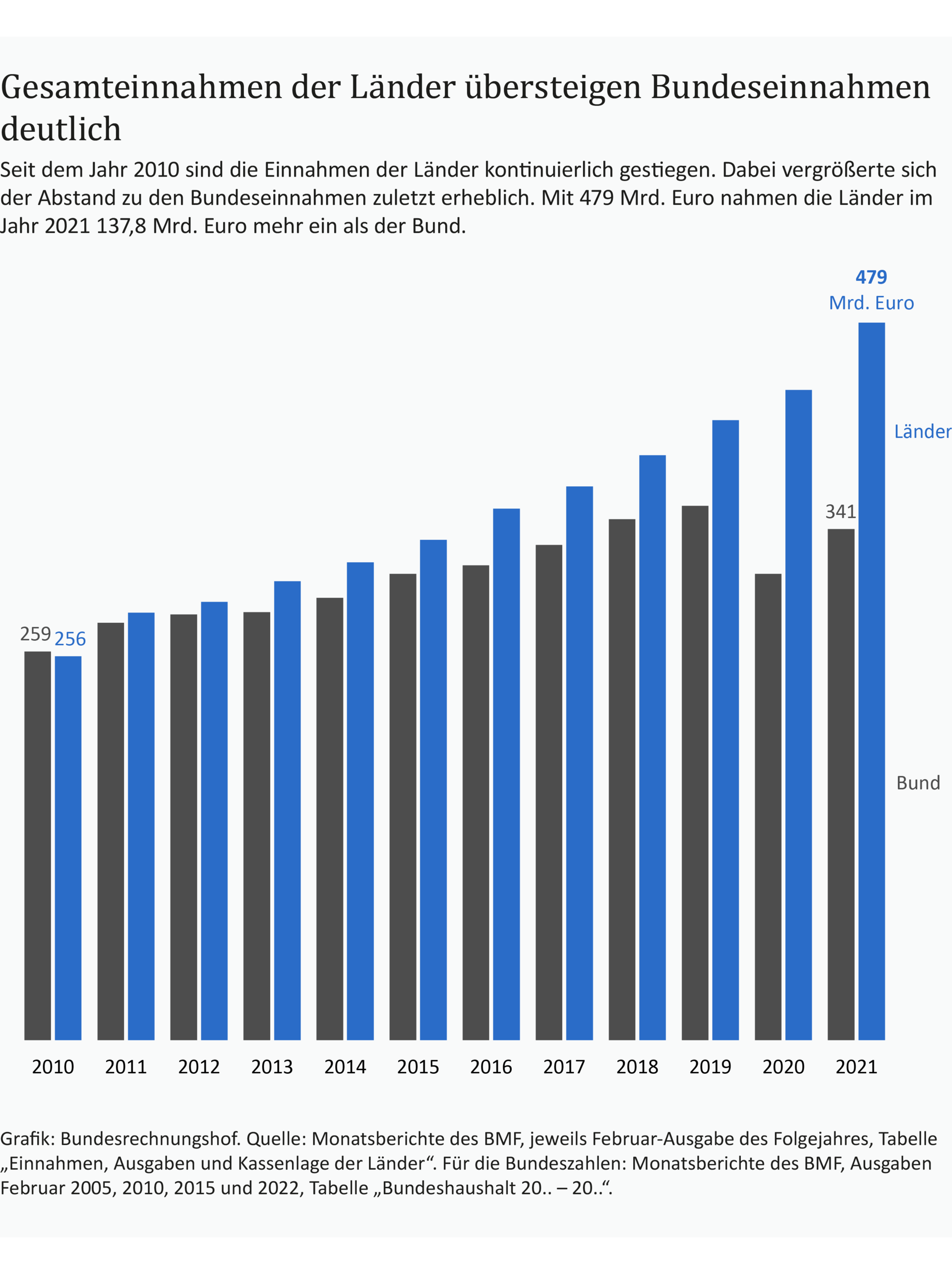 Eine Infografik zeigt, dass die Gesamteinnahmen der L&auml;nder die Bundeseinnahmen seit 2011 deutlich &uuml;bersteigen. 