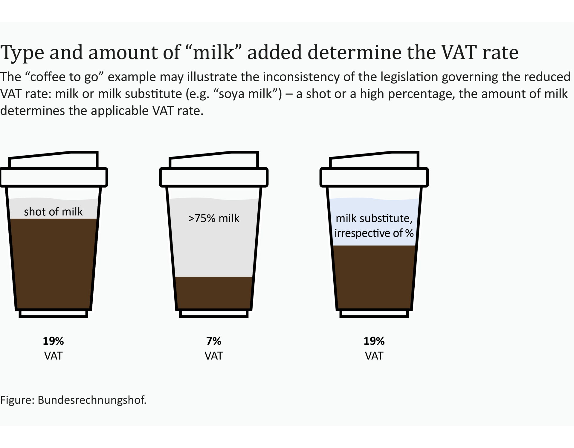 An infographic shows the different sales tax rates for coffee with milk additives.