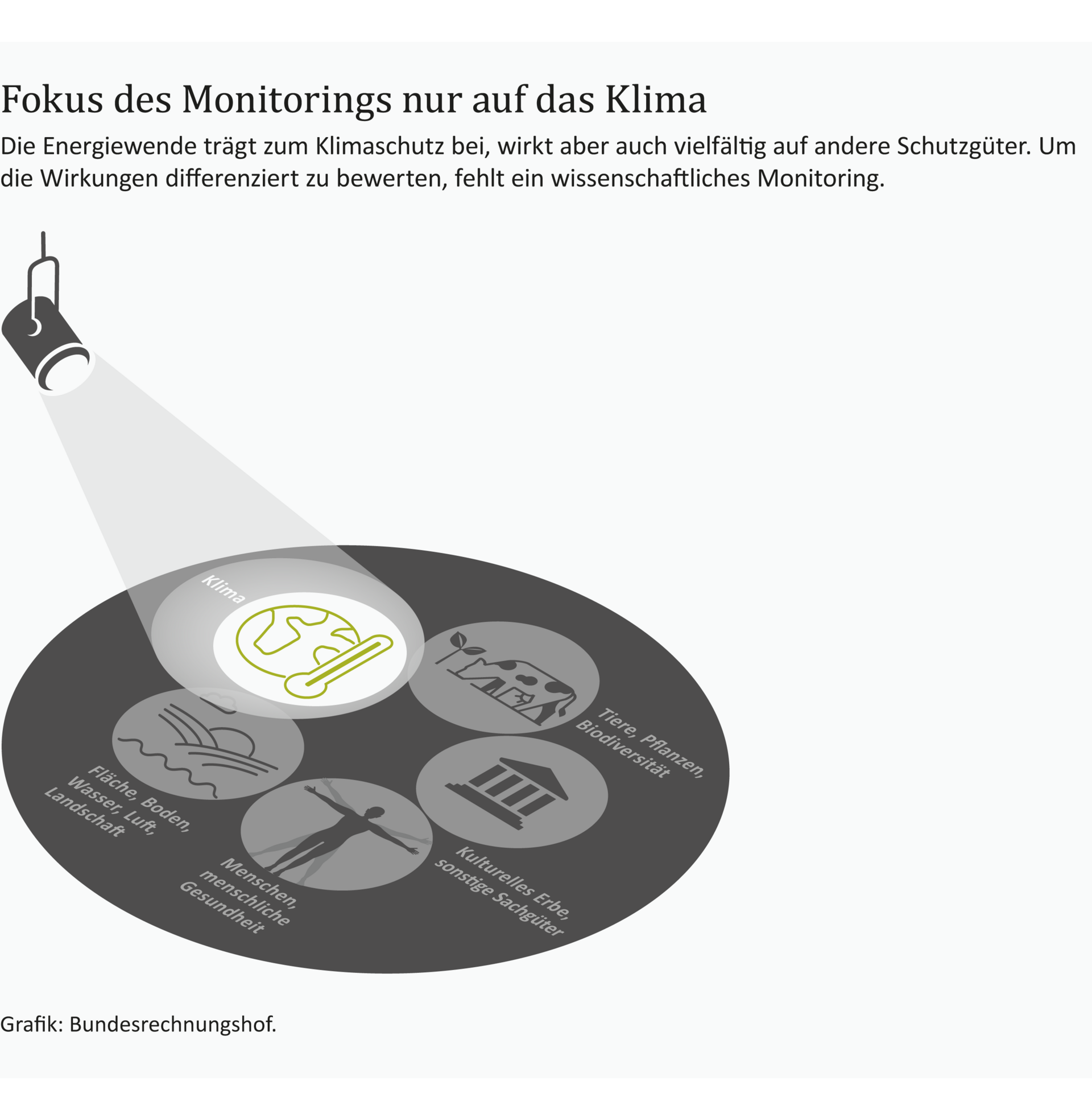 Infografik: Monitoring Eine Grafik zeigt einen grauen Kreis mit fünf Symbolen für die Schutzgüter der Umweltverträglichkeit. Ein Scheinwerfer ist auf das Schutzgut Klima gerichtet.