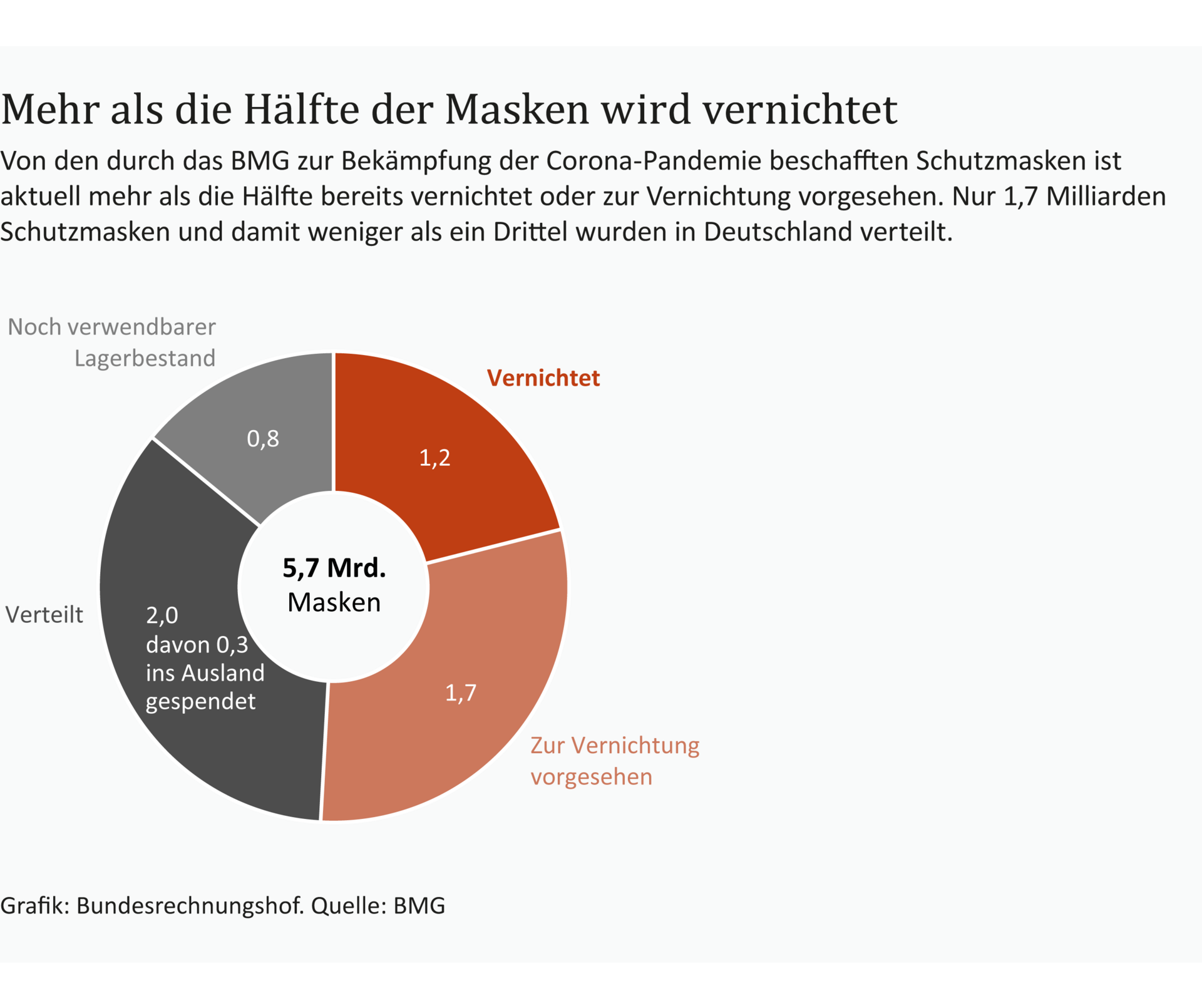 Eine Grafik zeigt, dass zur Bek&auml;mpfung der Corona-Pandemie beschaffte Schutzmasken zum &uuml;berwiegenden Teil vernichtet wurden oder zur Vernichtung vorgesehen sind. Nur 1,7 von 5,7 Mrd. Schutzmasken wurden in Deutschland verteilt.