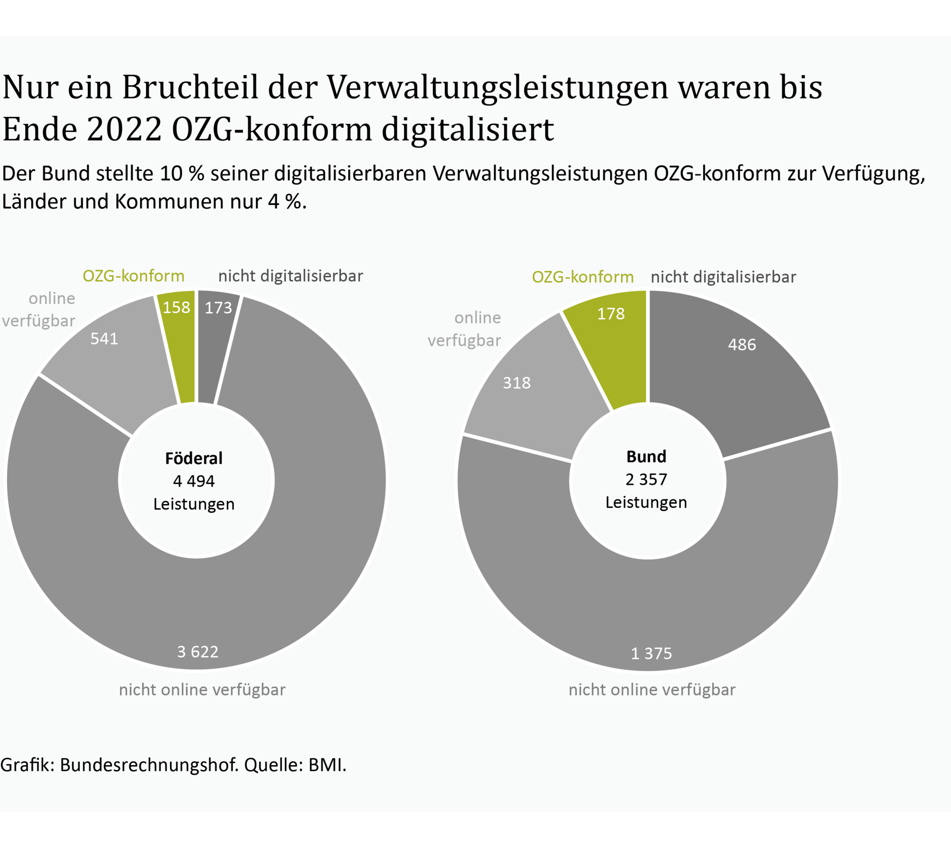Infografik: Onlinezugangsgesetz digital Eine Infografik zeigt, dass der Bund nur 10 % seiner digitalisierbaren Verwaltungsleistungen und die Länder und Kommunen nur 4 % ihrer Verwaltungsleistungen Onlinezugangsgesetz-konform zur Verfügung stellen.