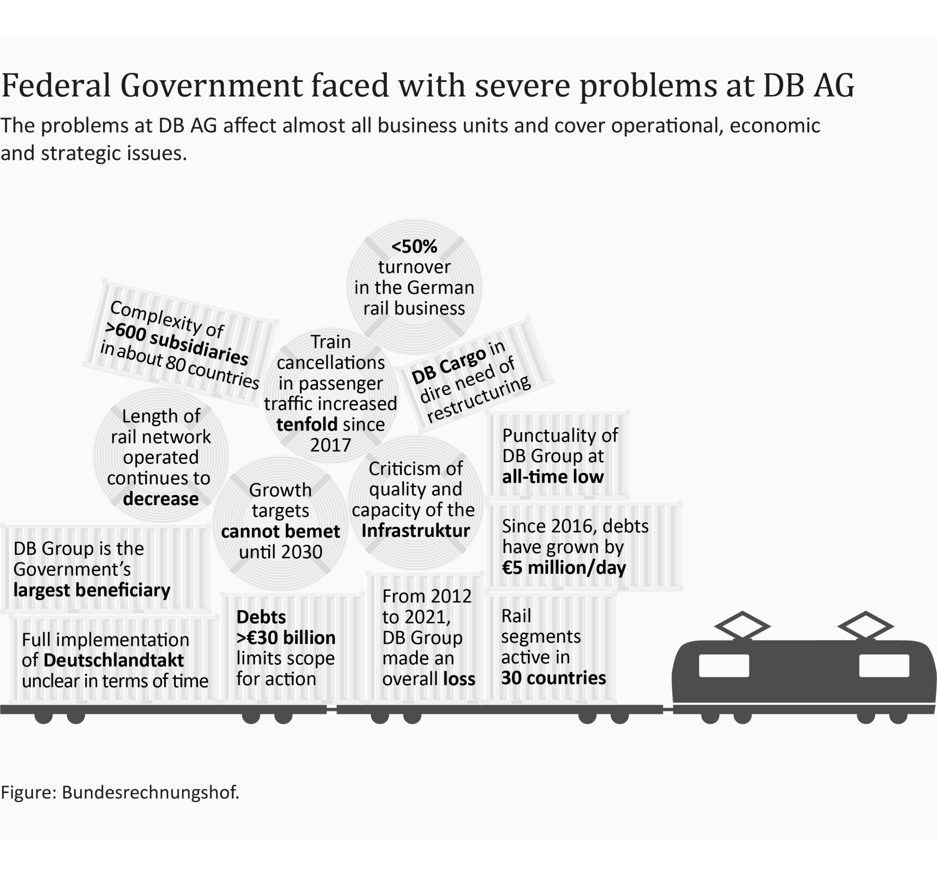 An infographic shows a stylized train that has to carry the many problems of the DB AG on its wagons.
