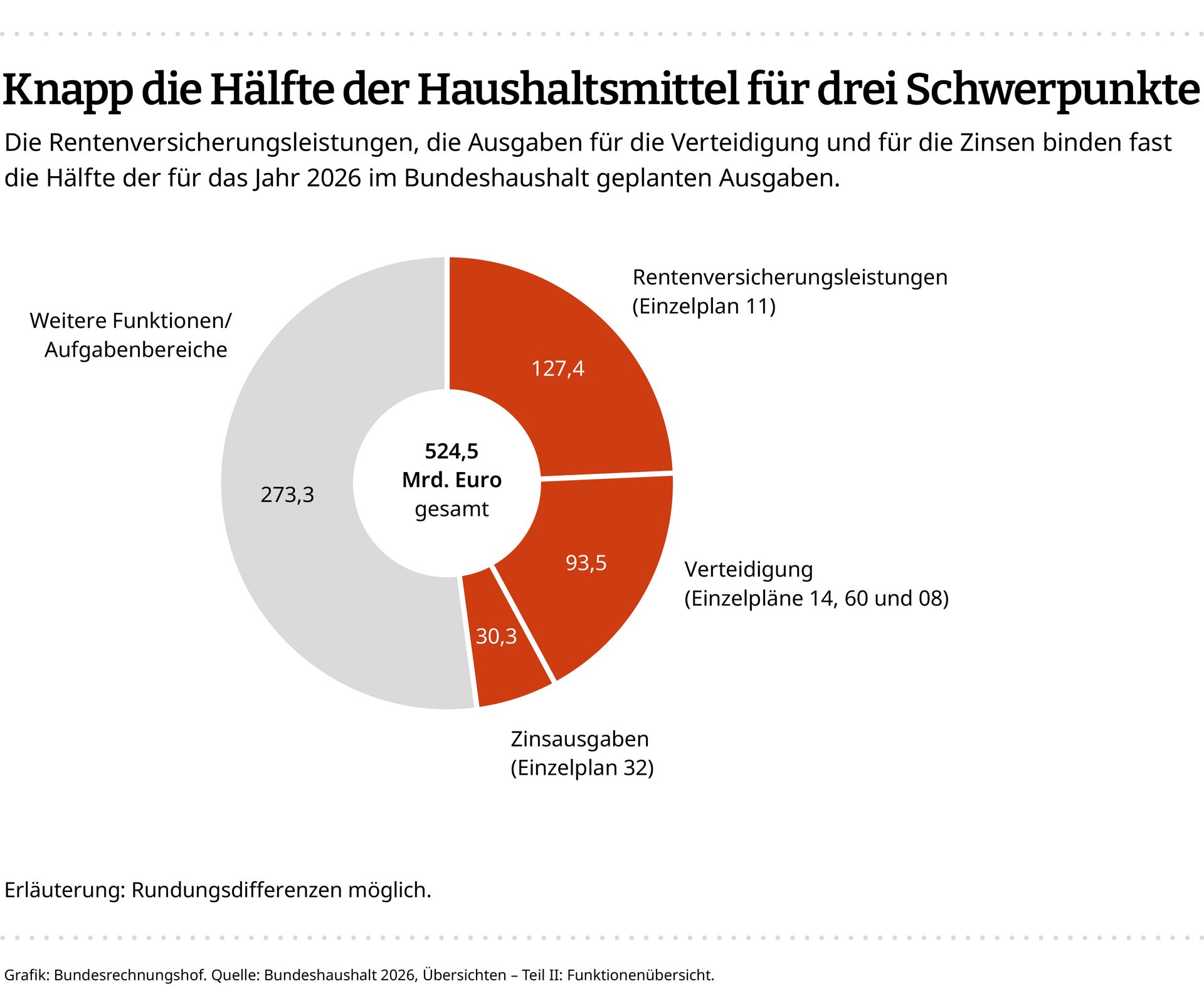 Diese Infografik zeigt, den Anteil der Ausgabenschwerpunkte Rente, Verteidigung und Zinsen an den f&uuml;r 2026 geplanten Ausgaben im Bundeshaushalt.