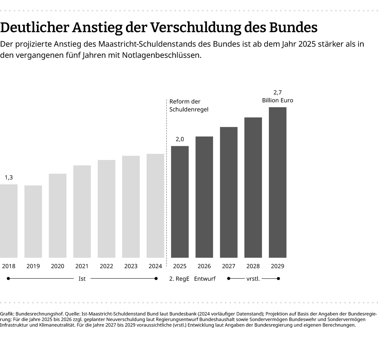 Eine Infografik zeigt den projizierten Anstieg der Verschuldung des Bundes bis zum Jahr 2029.