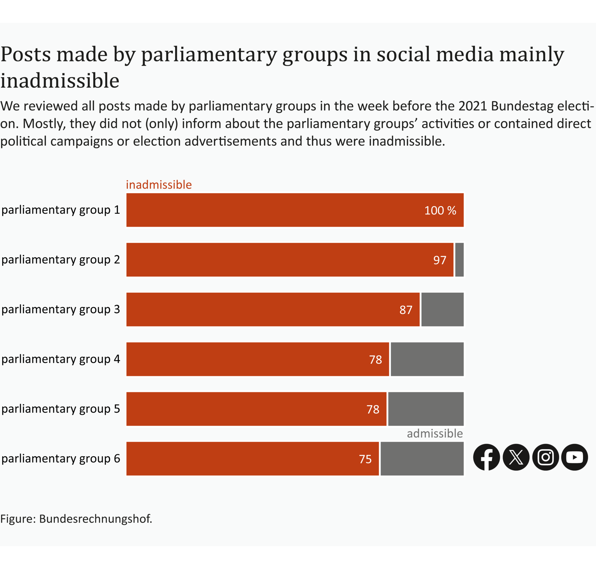 Infografik: Fraktionen A chart shows that a large number of the social media posts of the German Bundestag parliamentary groups were irregular in the weeks before the 2021 federal election. They represented inadmissible party or election advertising.
