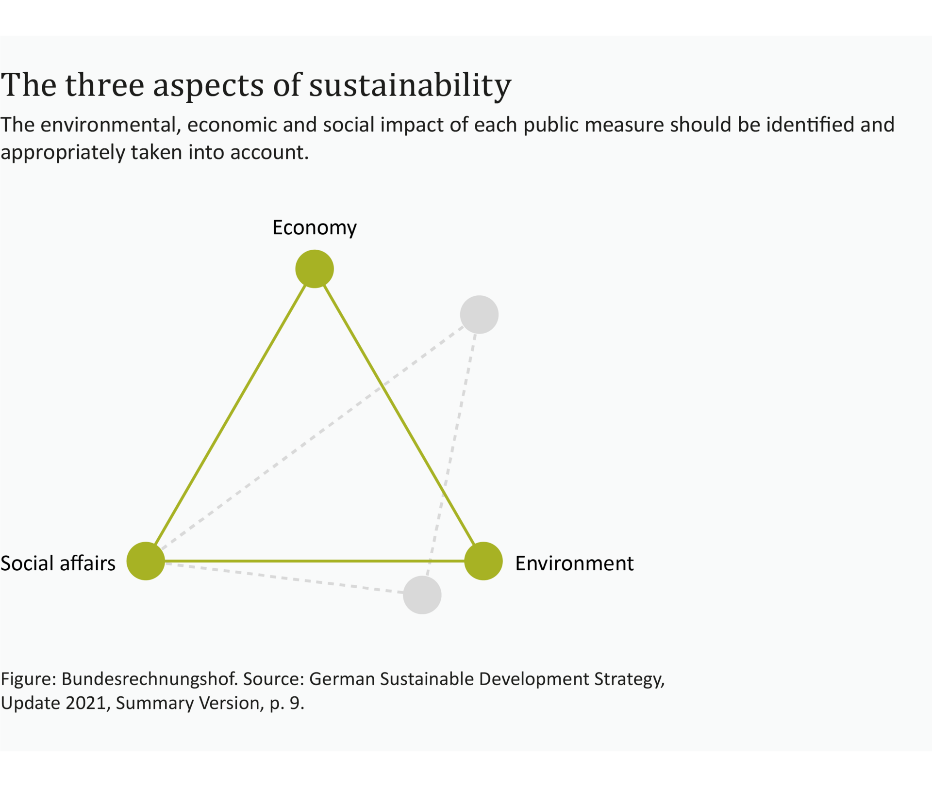 An infographic shows the target triangle of sustainability consisting of economic, social and environmental issues.
