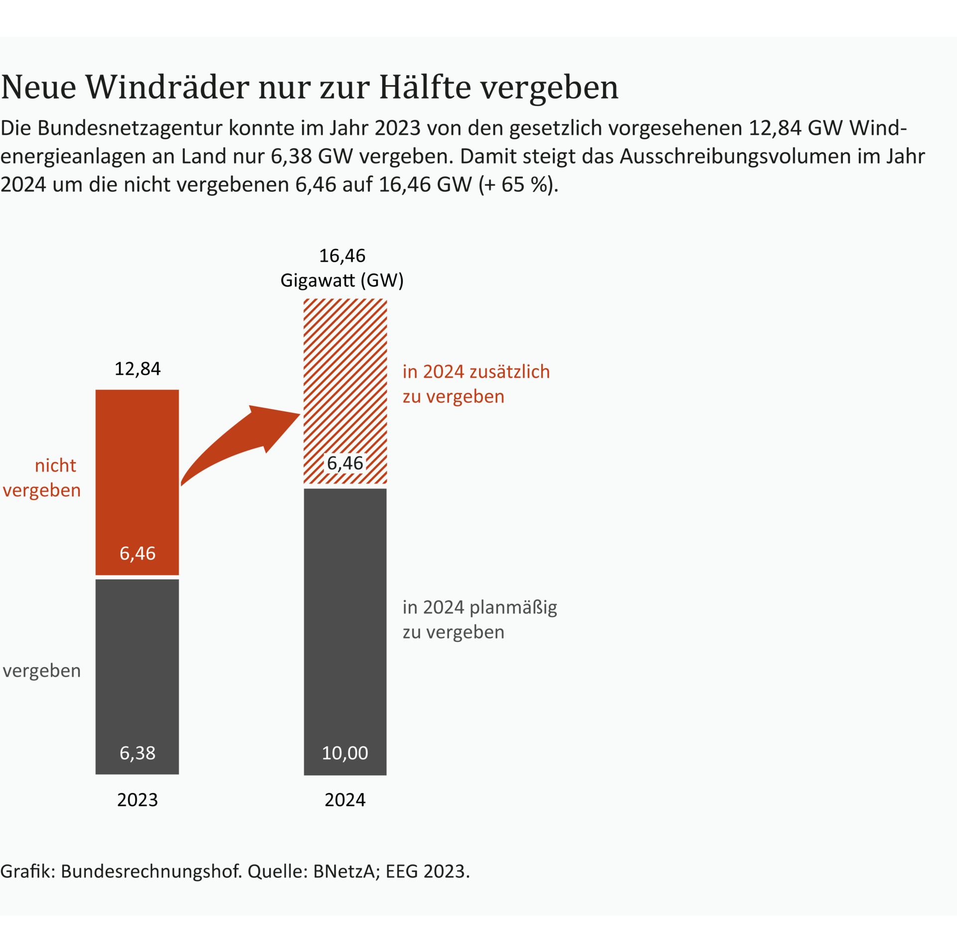 Infografik: Windräder Eine Infografik erläutert anhand eines Balkendiagramms, dass die Bundesnetzagentur 2023 nur die Hälfte der gesetzlich vorgesehenen Windräder vergeben konnte.