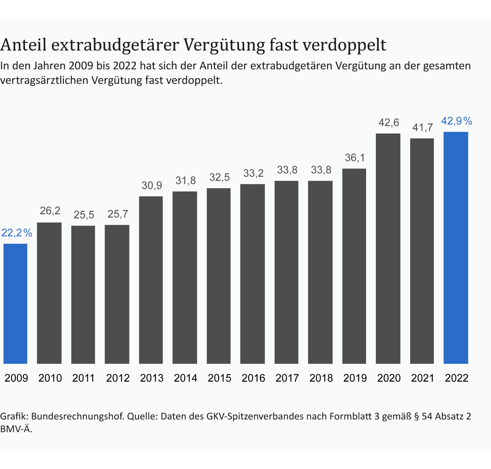 Infografik: Anteil extrabudgetärer Vergütung fast verdoppelt Eine Infografik zeigt, dass sich in den Jahren 2009 bis 2022 der Anteil der extrabudgetären Vergütung an der gesamten vertragsärztlichen Vergütung fast verdoppelt hat.