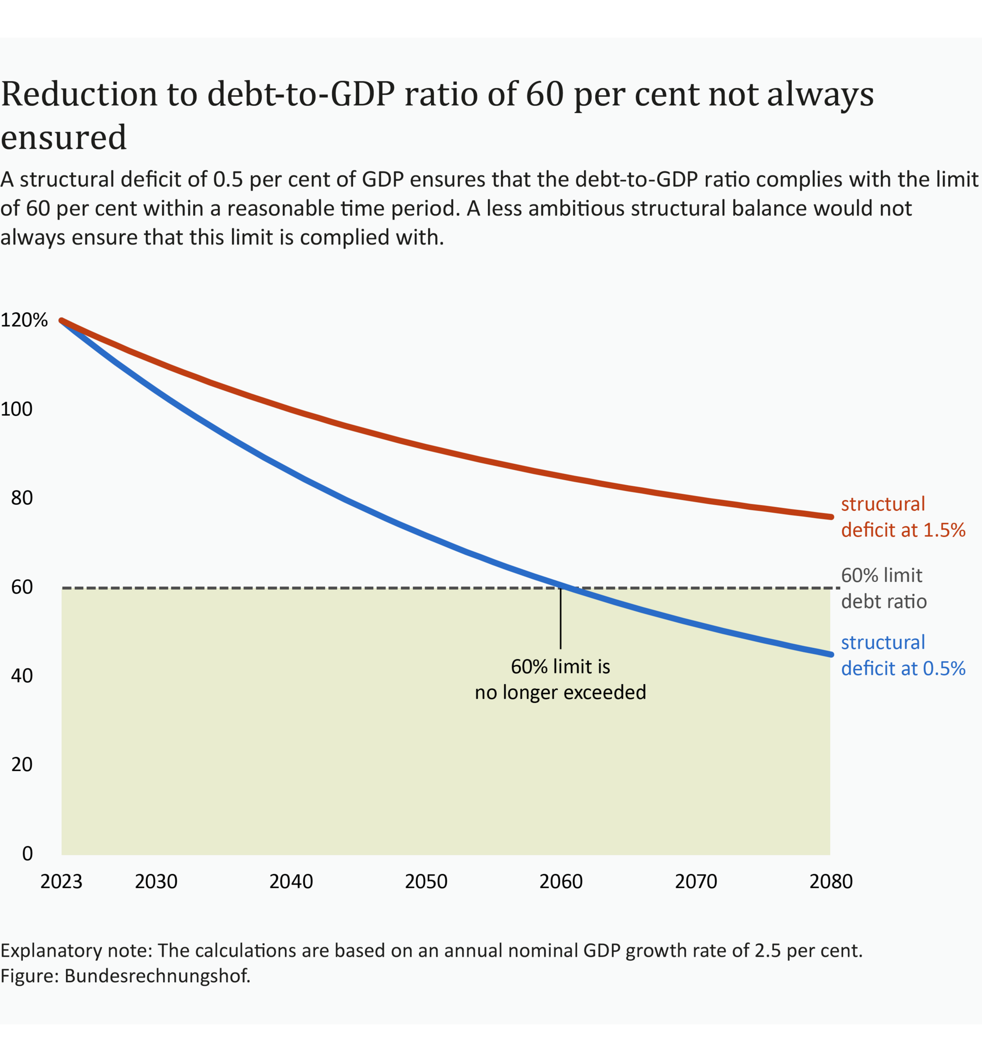 Infographic: Reduction of dept-to-GDP ratio to 60 per cent An infographic shows that the eeduction of dept-to-GDP ratio to 60 per cent is not always ensured