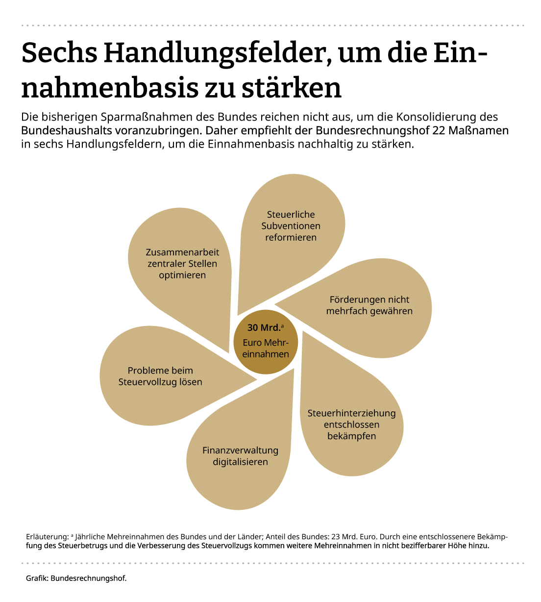 Diese Infografik zeigt sechs Handlungsfelder, die Ma&szlig;nahmen beinhalten, welche zur St&auml;rkung der Einnahmenbasis des Bundeshaushaltes dienen sollen.
