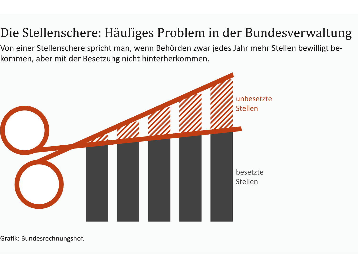 Ein S&auml;ulendiagramm zur Stellenbesetzung. Im unteren Segment finden sich die besetzen Stellen. Sie steigen im Zeitverlauf leicht an. Im oberen Segment die unbesetzten, sie steigen st&auml;rker an. Dadurch &ouml;ffnet sich die Stellenschere.