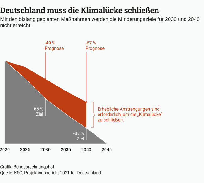 Die Infografik zeigt, dass das Schlie&szlig;en der Klimal&uuml;cke f&uuml;r Deutschland mit erheblichen Anstrengungen verbunden sein wird.