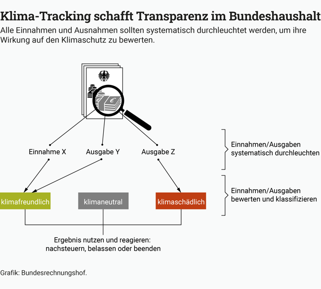 Die Infografik erl&auml;utert, dass Klima-Tracking Transparenz im Bundeshaushalt schaffen kann.