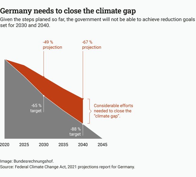 The infographic shows: Germany needs to close the climate gap.