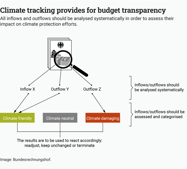 Infographic: Climate tracking provides for budget transparency.