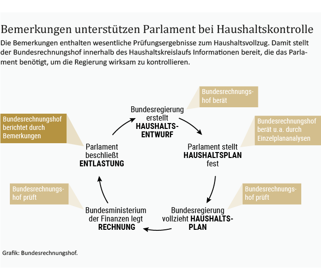 Infografik zur Rolle der Bemerkungen im Haushaltskreislauf.